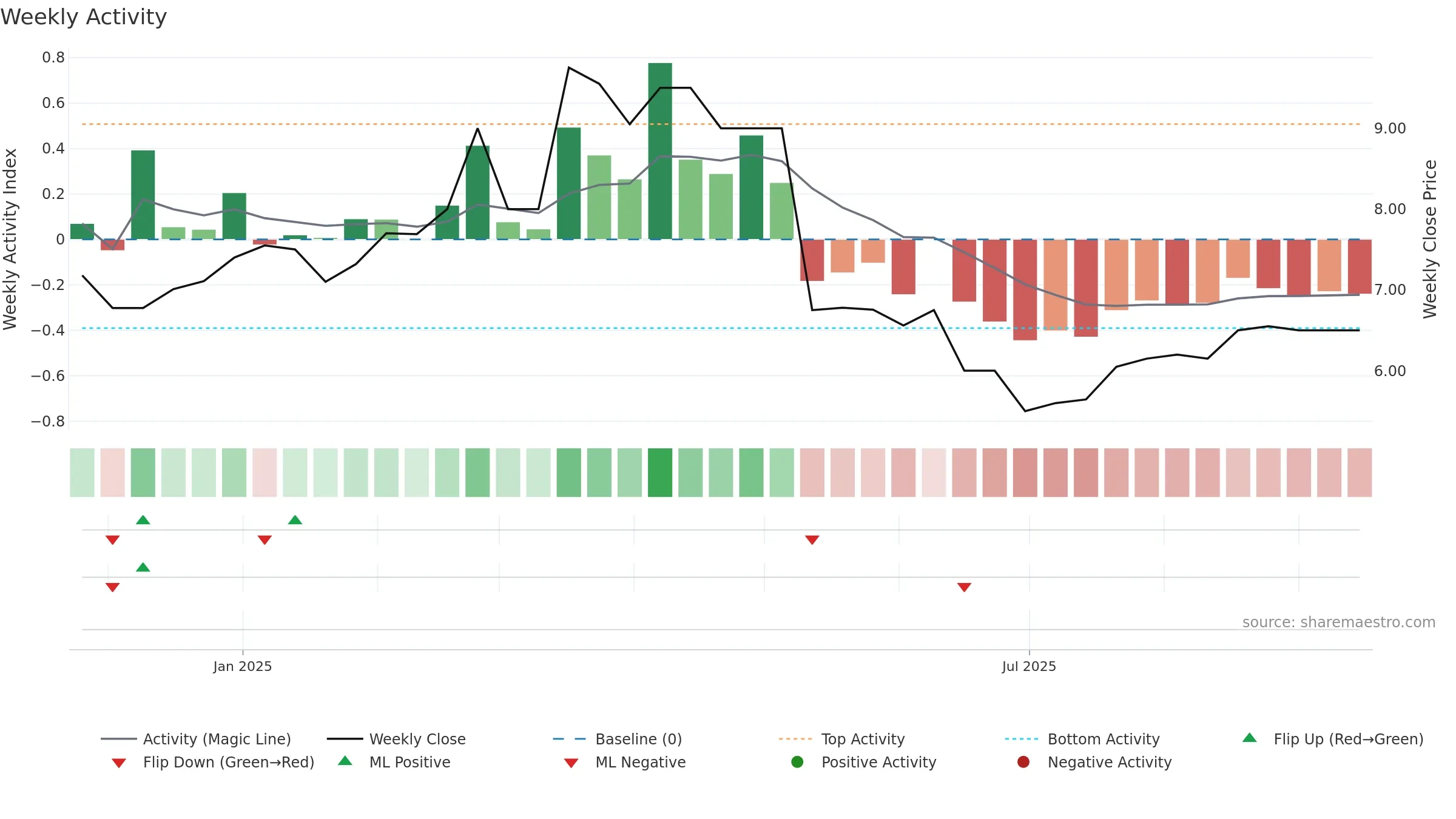 CRNG weekly Activity chart, closing 2025-09-15.