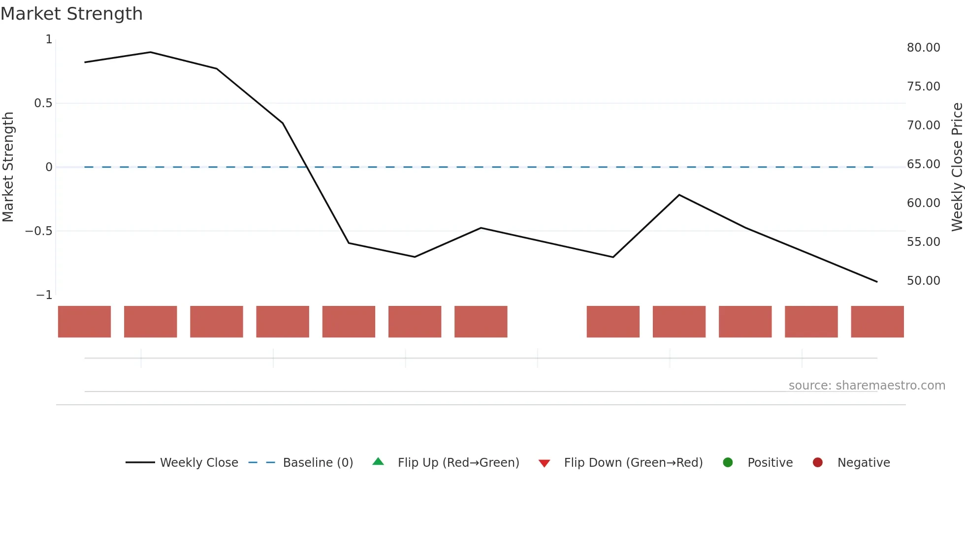 FIG weekly Market Strength chart