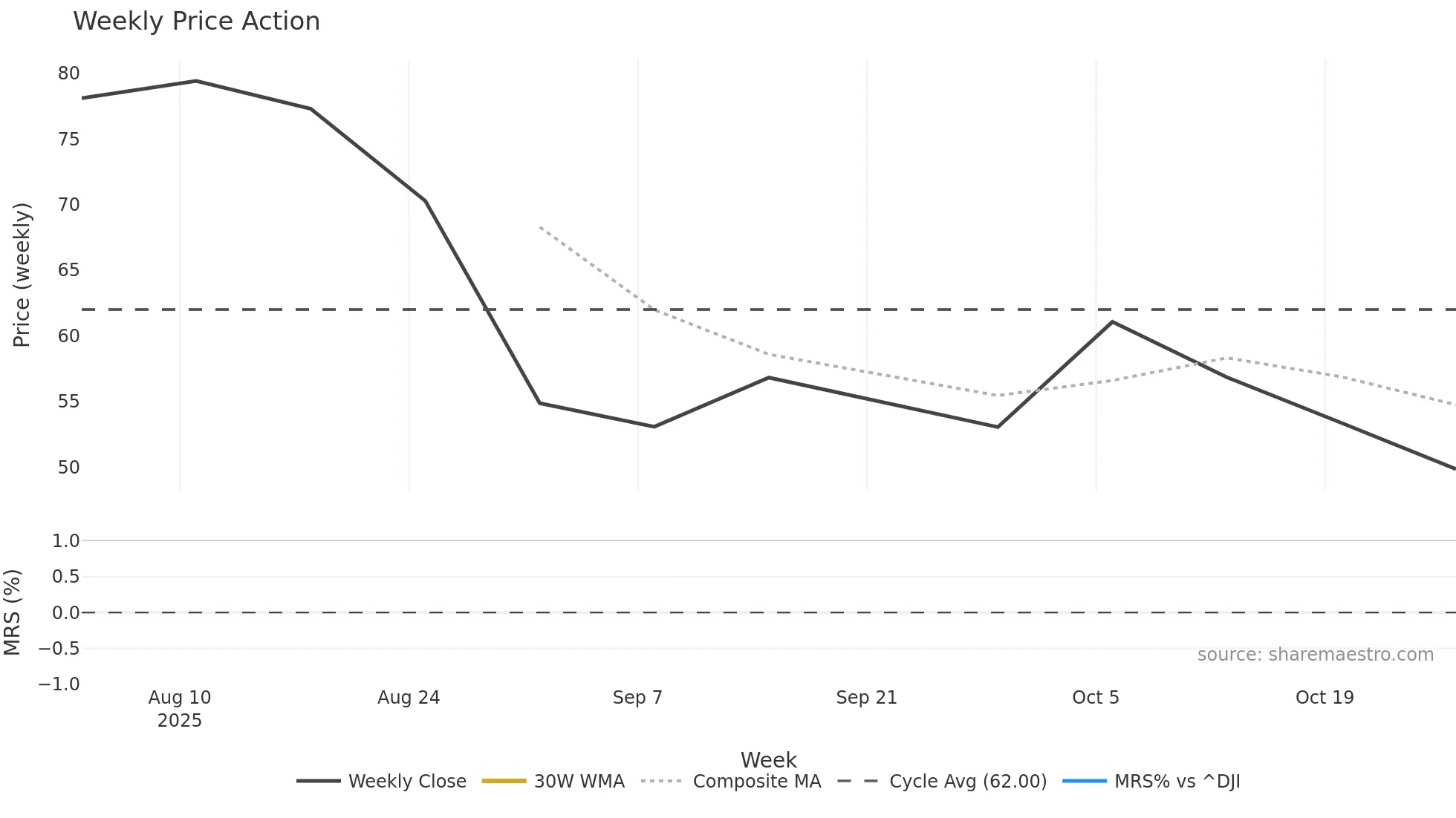 FIG weekly Price Action chart, closing 2025-10-27