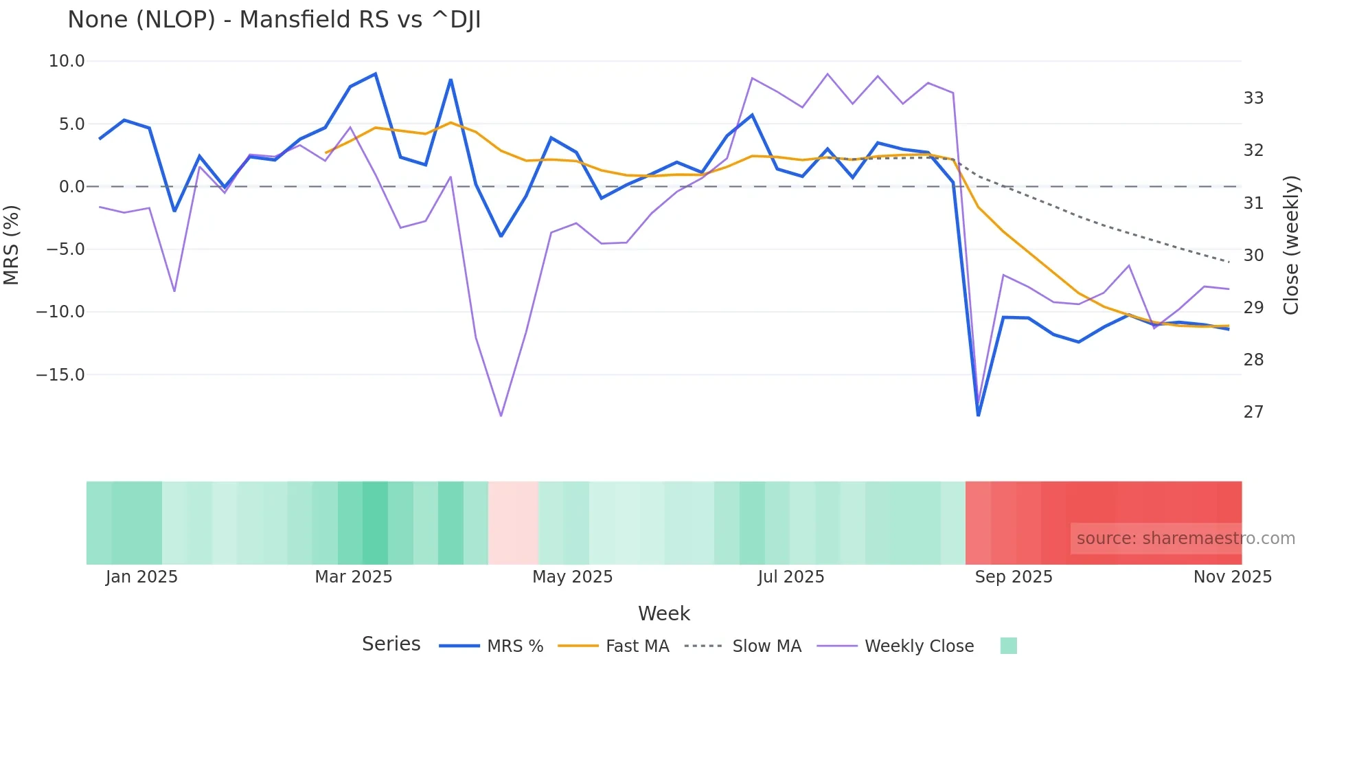 NLOP Mansfield Relative Strength chart