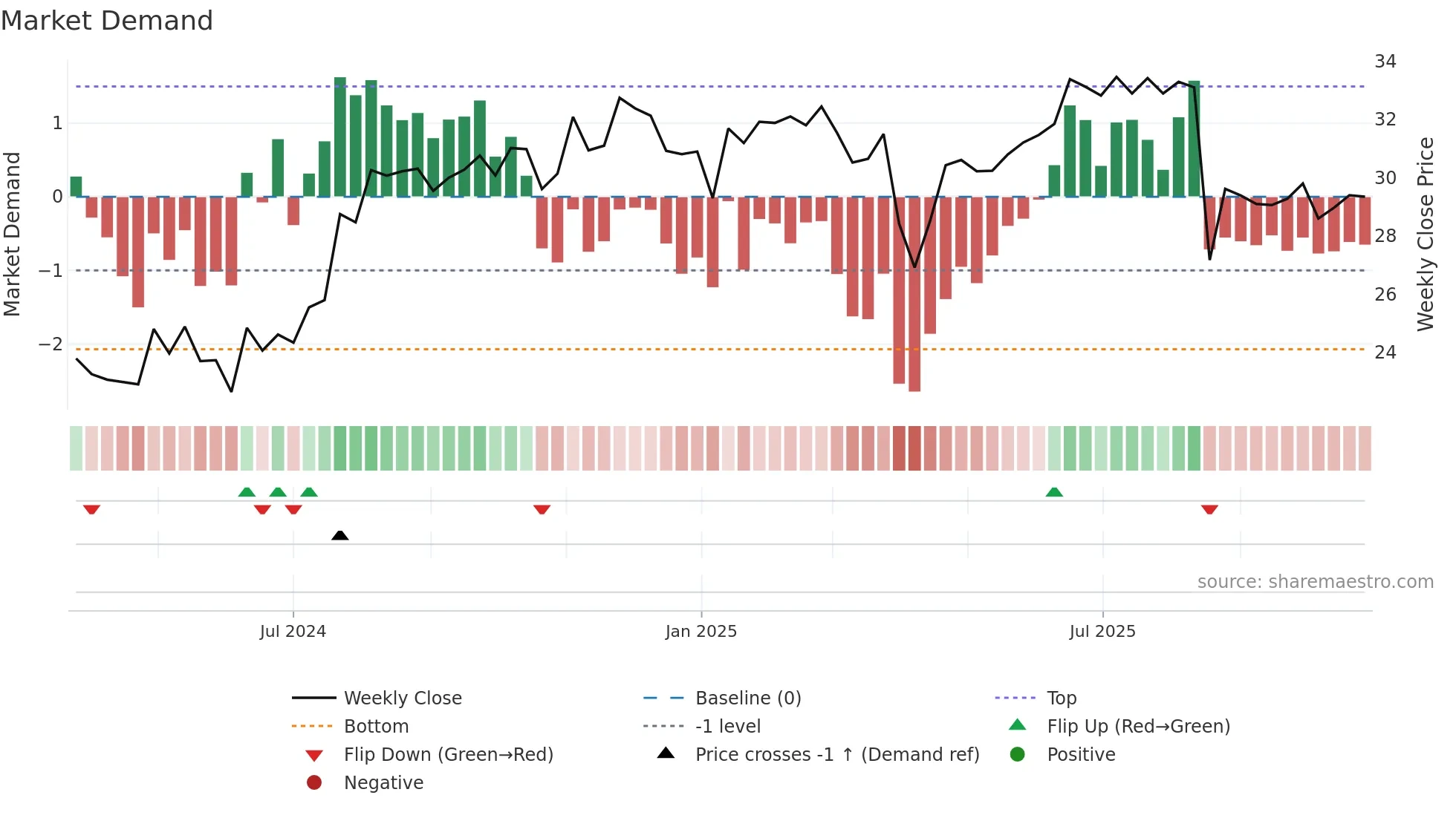NLOP weekly Market Demand chart