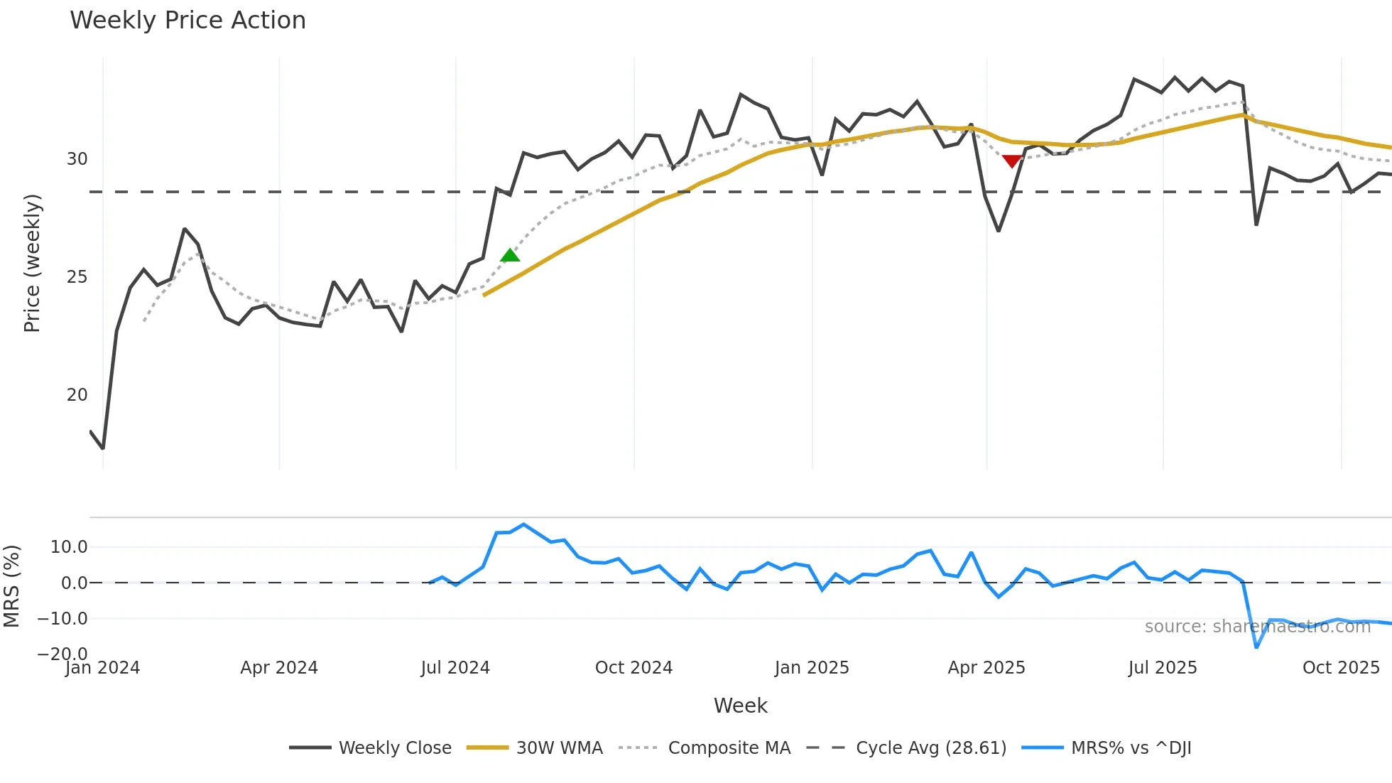 NLOP weekly Price Action chart, closing 2025-10-27