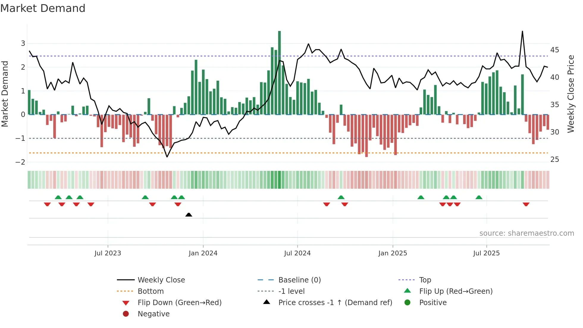 NIVI-B weekly Market Demand chart
