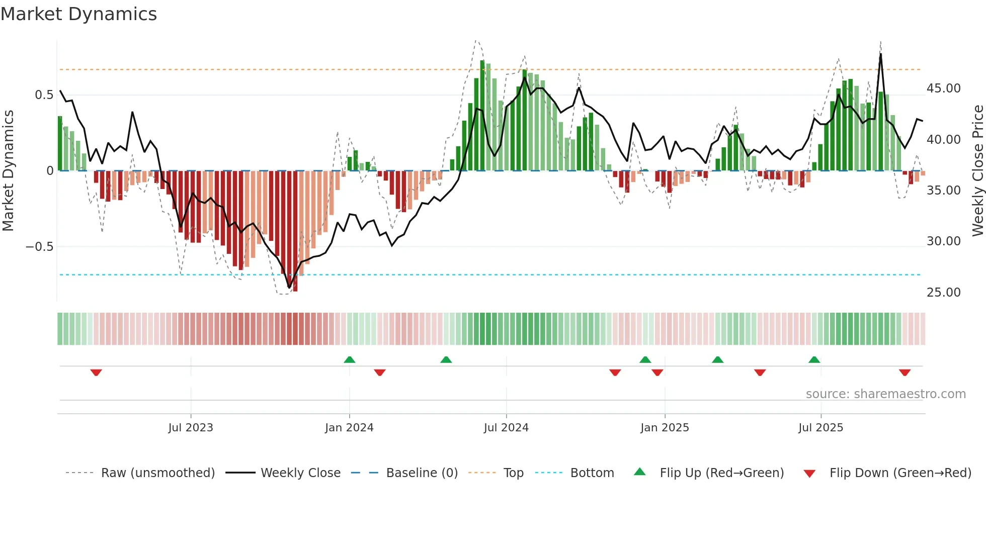NIVI-B weekly Market Dynamics chart