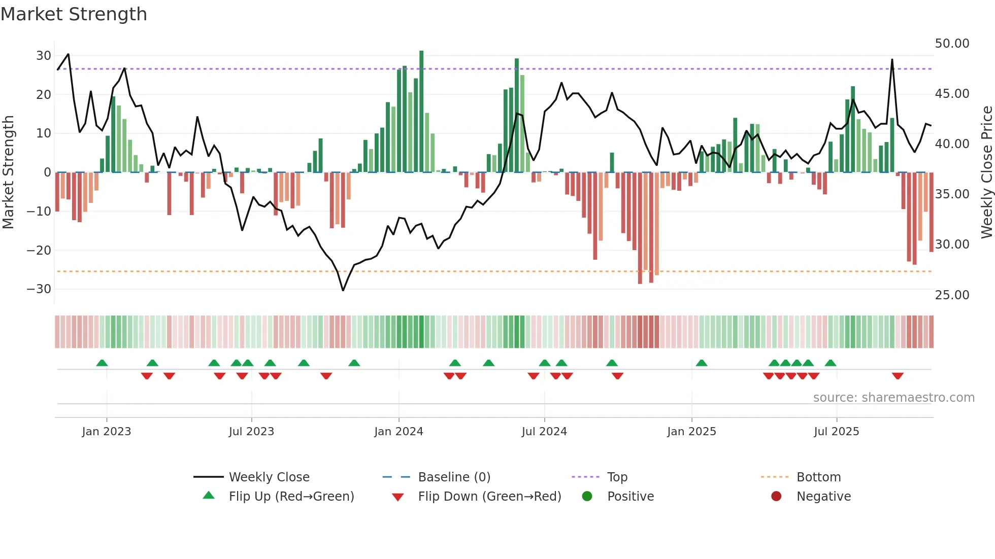 NIVI-B weekly Market Strength chart
