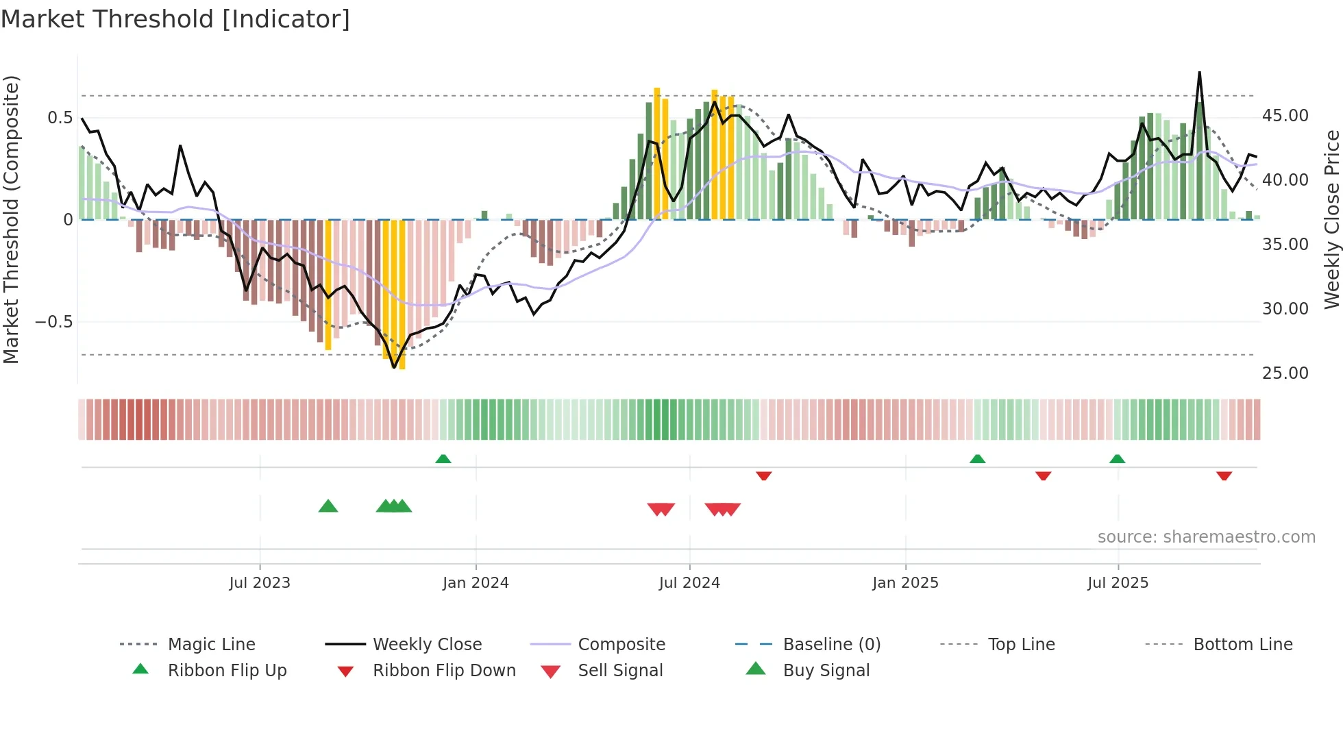NIVI-B weekly Market Threshold chart