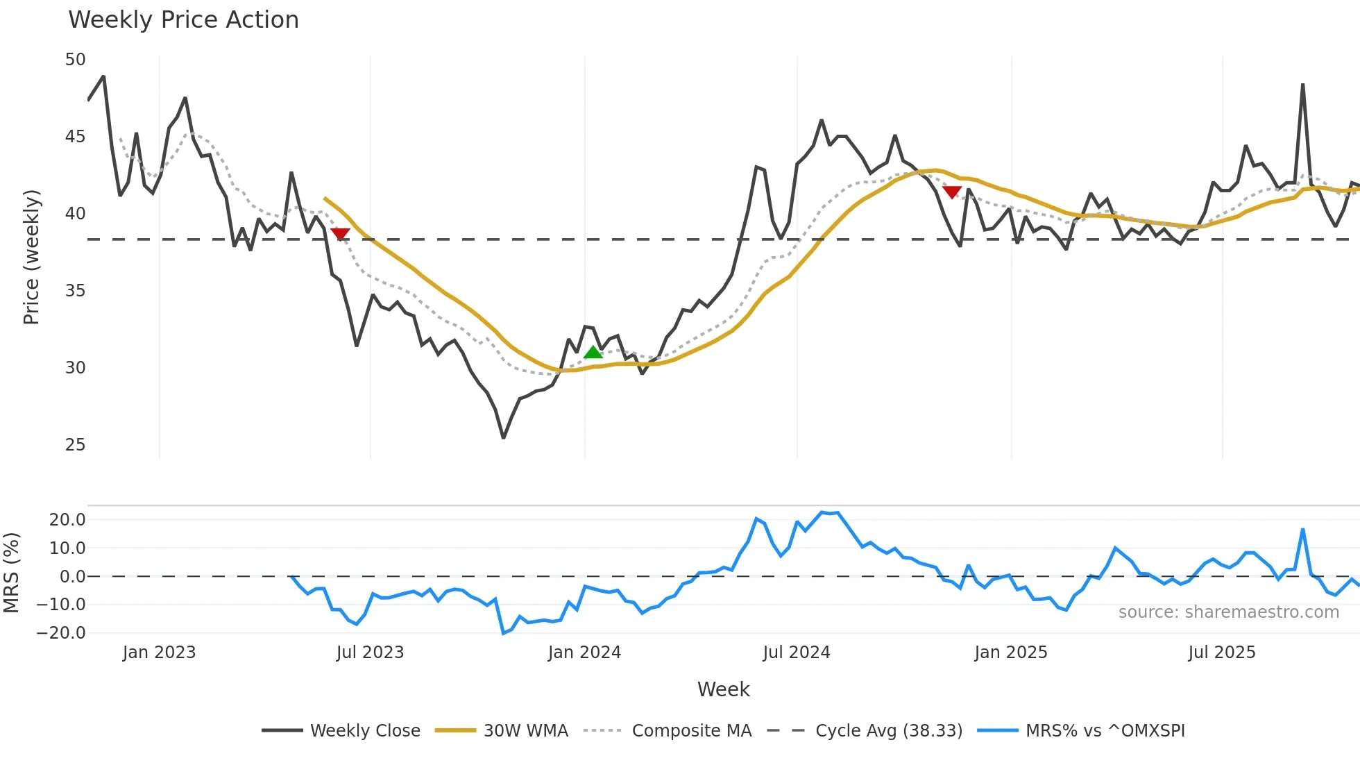 NIVI-B weekly Price Action chart, closing 2025-10-27
