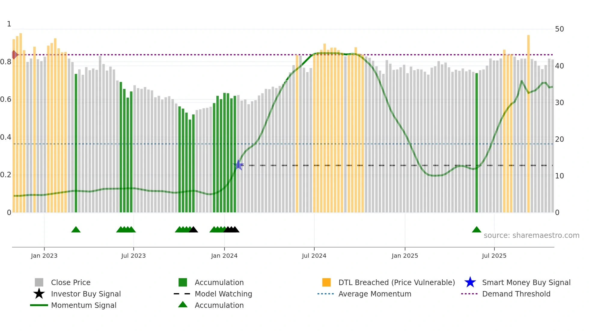 NIVI-B weekly Smart Money chart