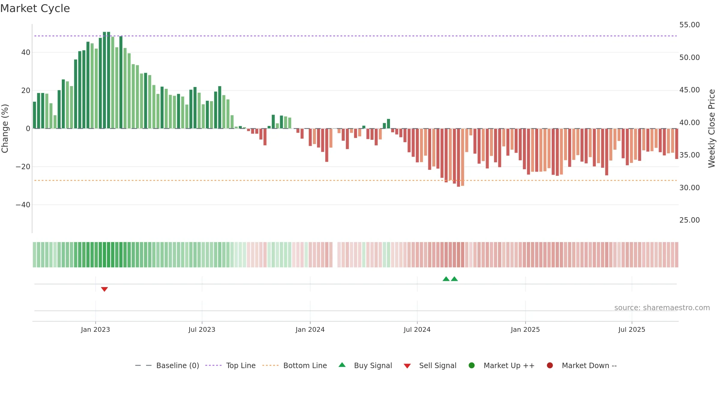 603899 weekly Market Cycle chart, closing 2025-09-15.