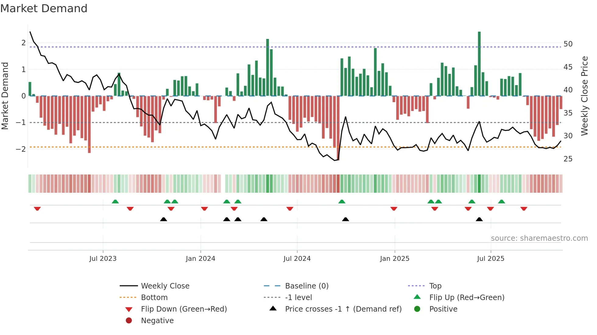 603899 weekly Market Demand chart