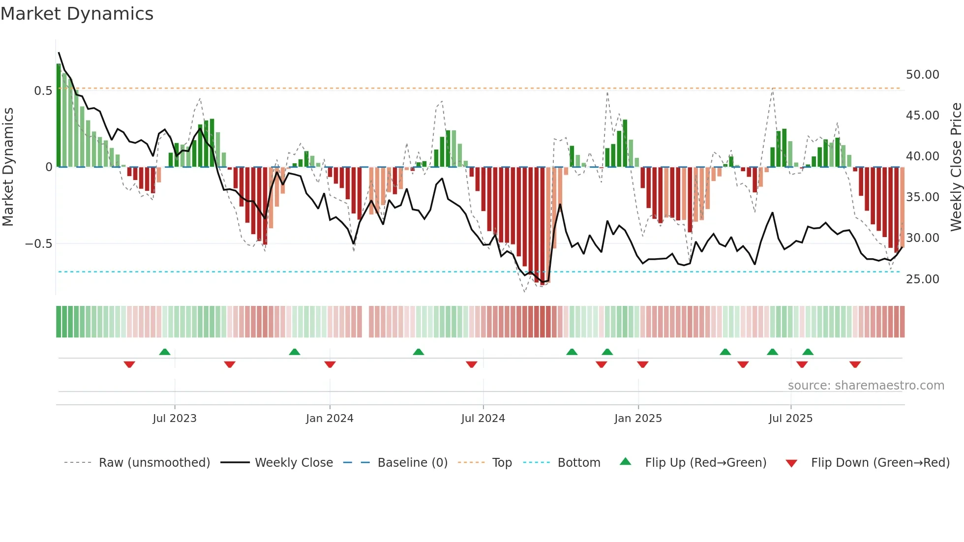 603899 weekly Market Dynamics chart