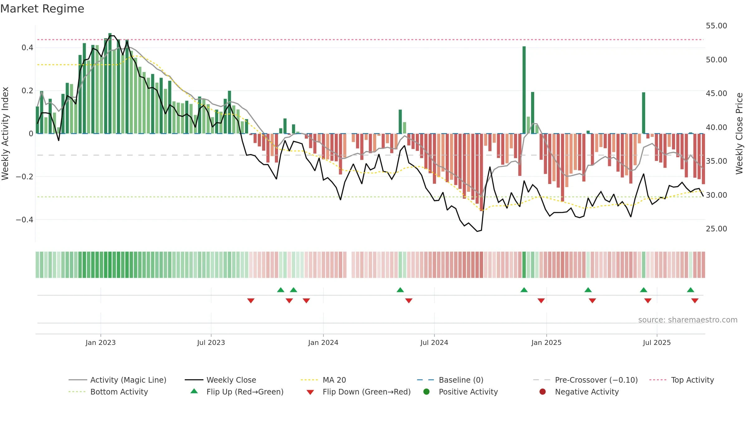 603899 weekly Market Snapshot chart, closing 2025-09-15.