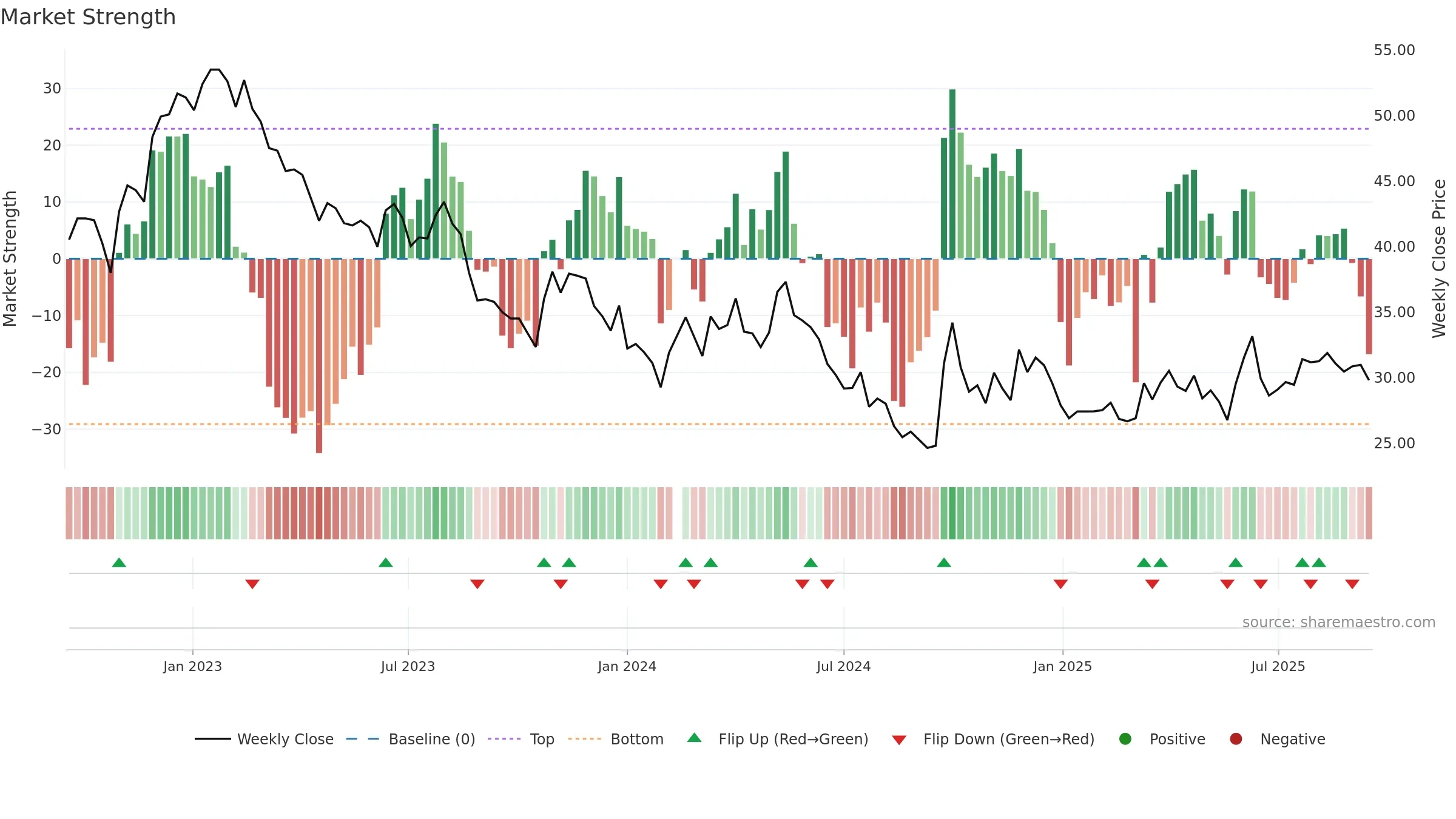 603899 weekly Market Strength chart, closing 2025-09-15.