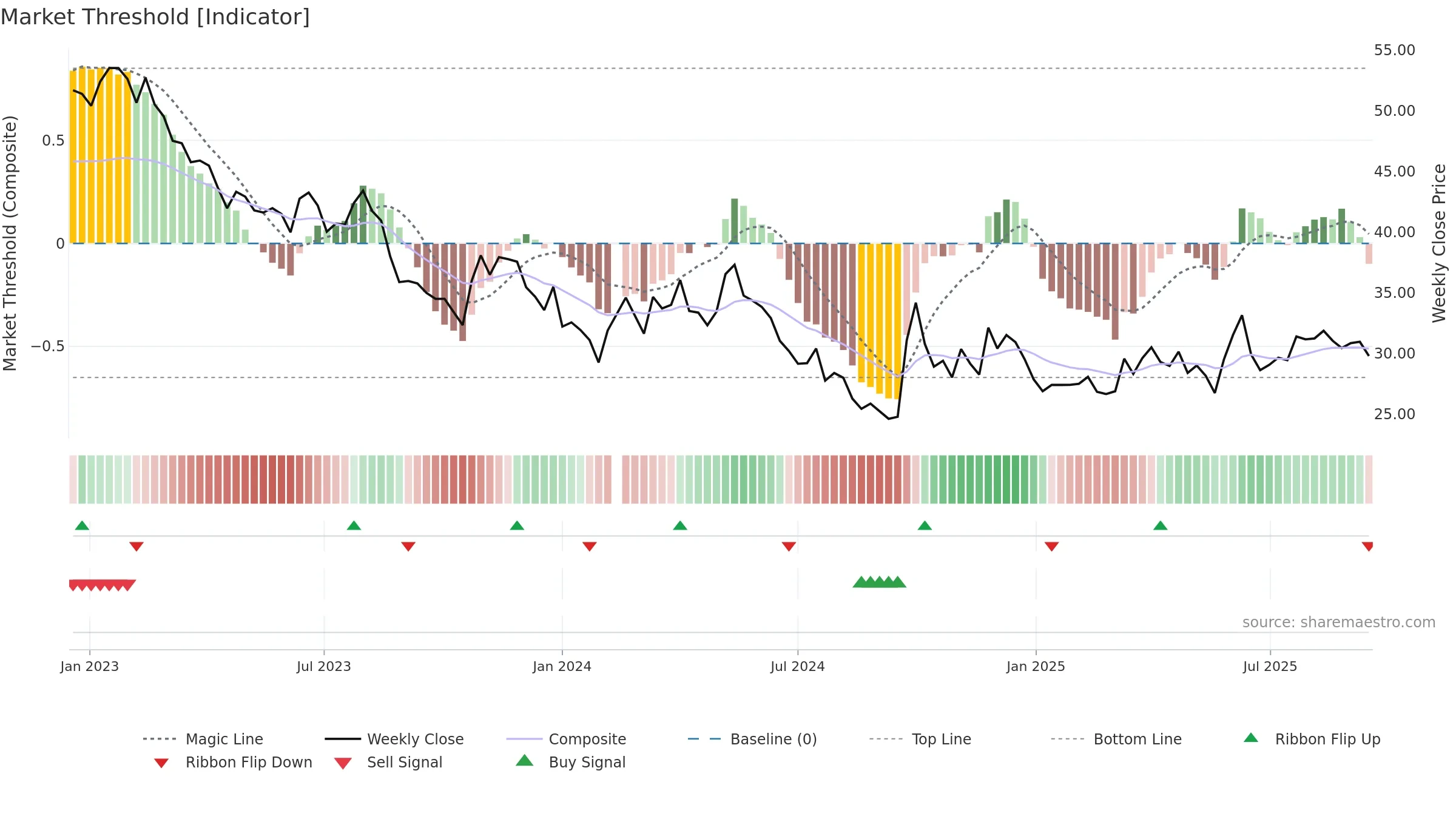 603899 weekly Market Threshold chart, closing 2025-09-15.