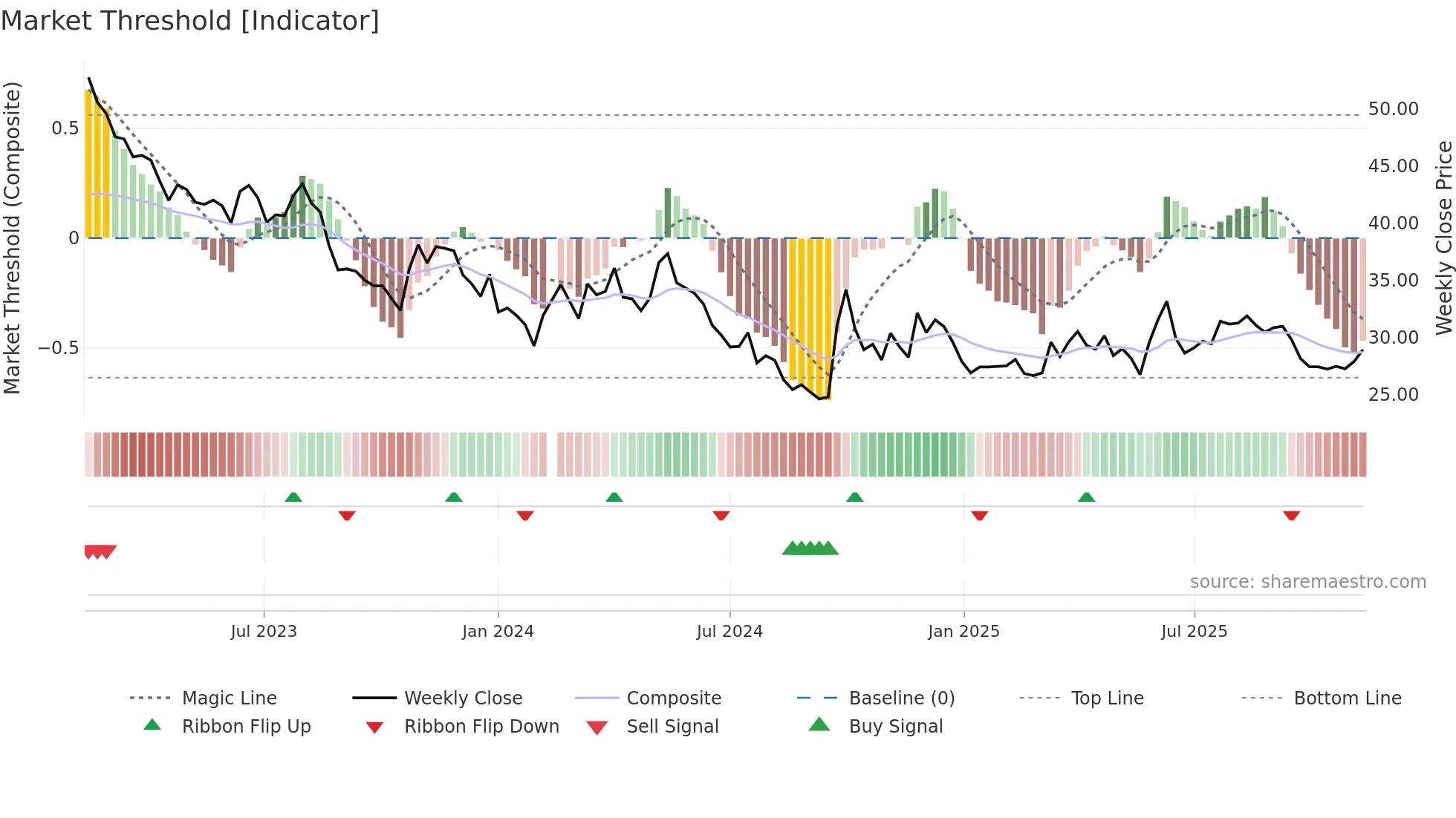 603899 weekly Market Threshold chart