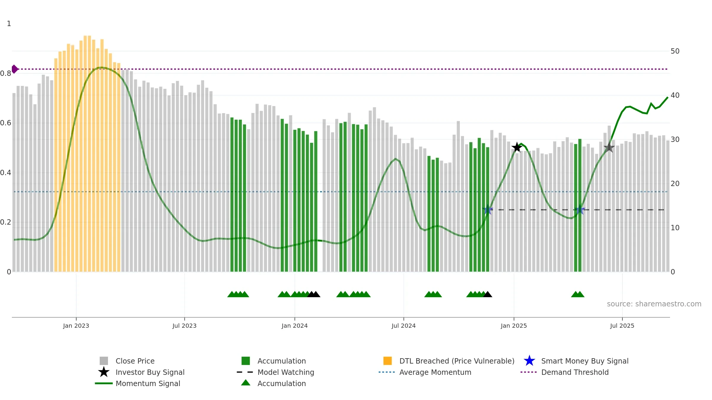 603899 weekly Smart Money chart, closing 2025-09-15.