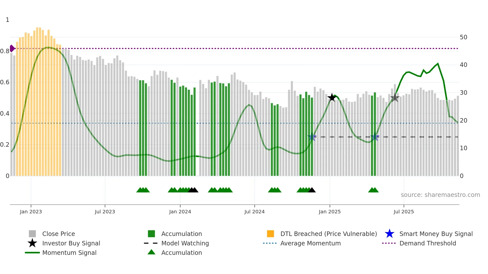 603899 weekly Smart Money chart