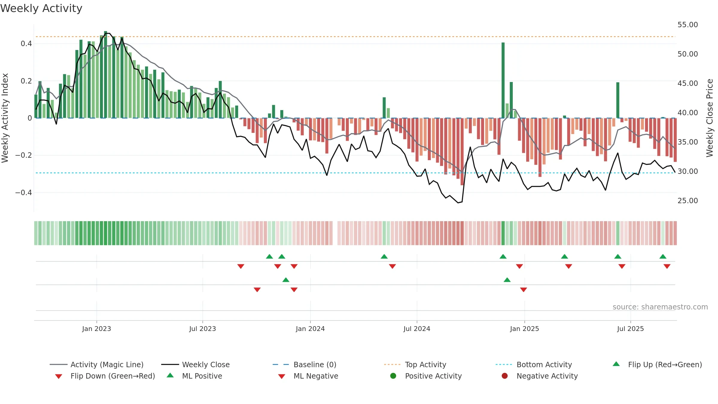 603899 weekly Activity chart, closing 2025-09-15.