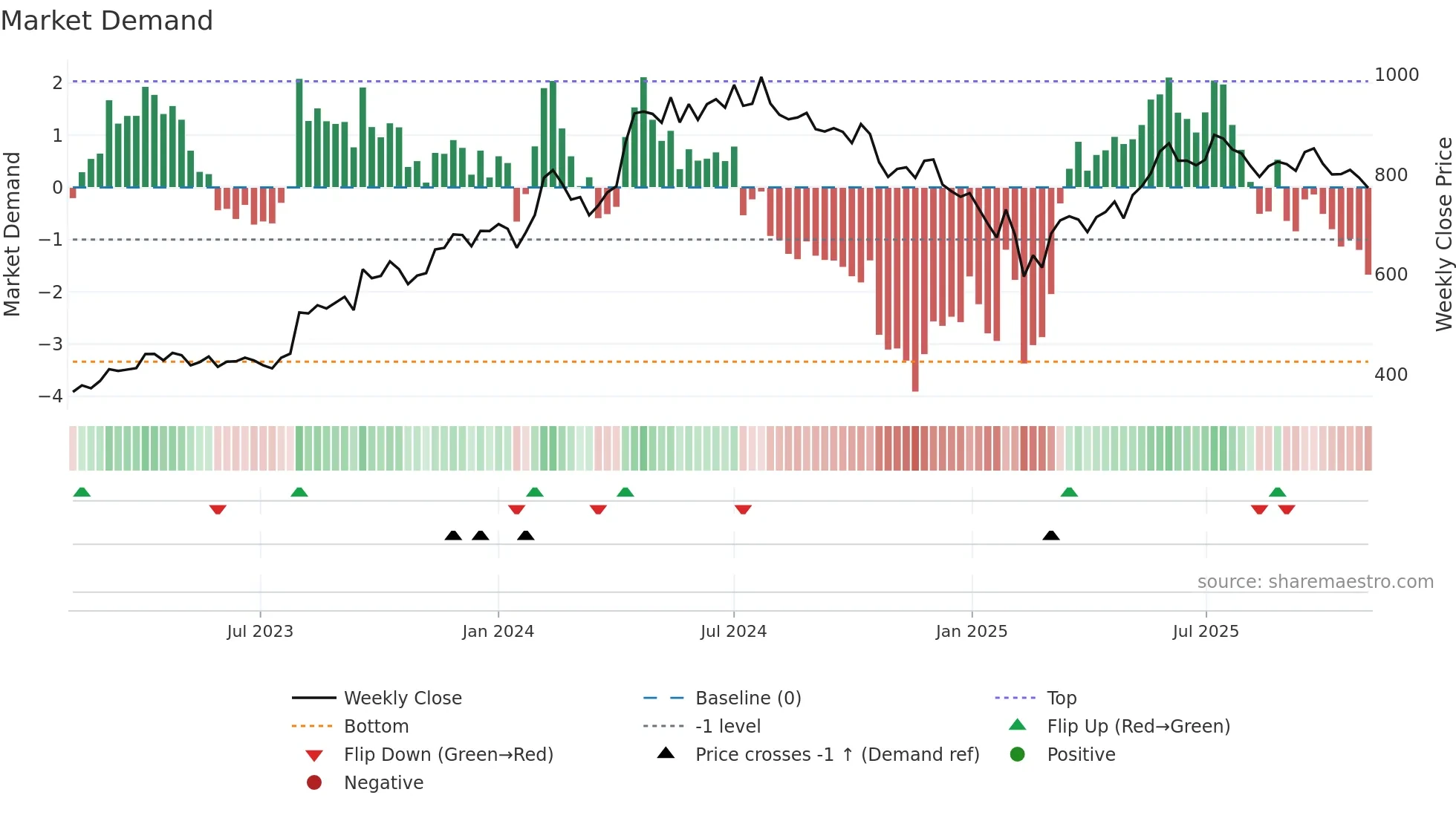 KSB weekly Market Demand chart