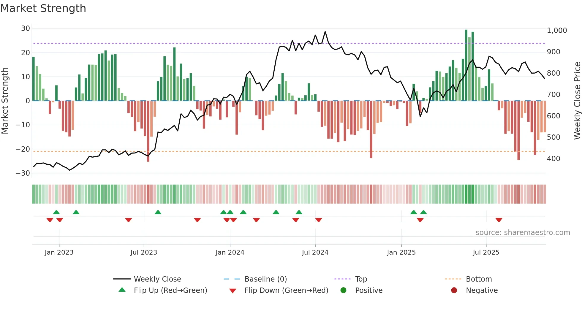 KSB weekly Market Strength chart