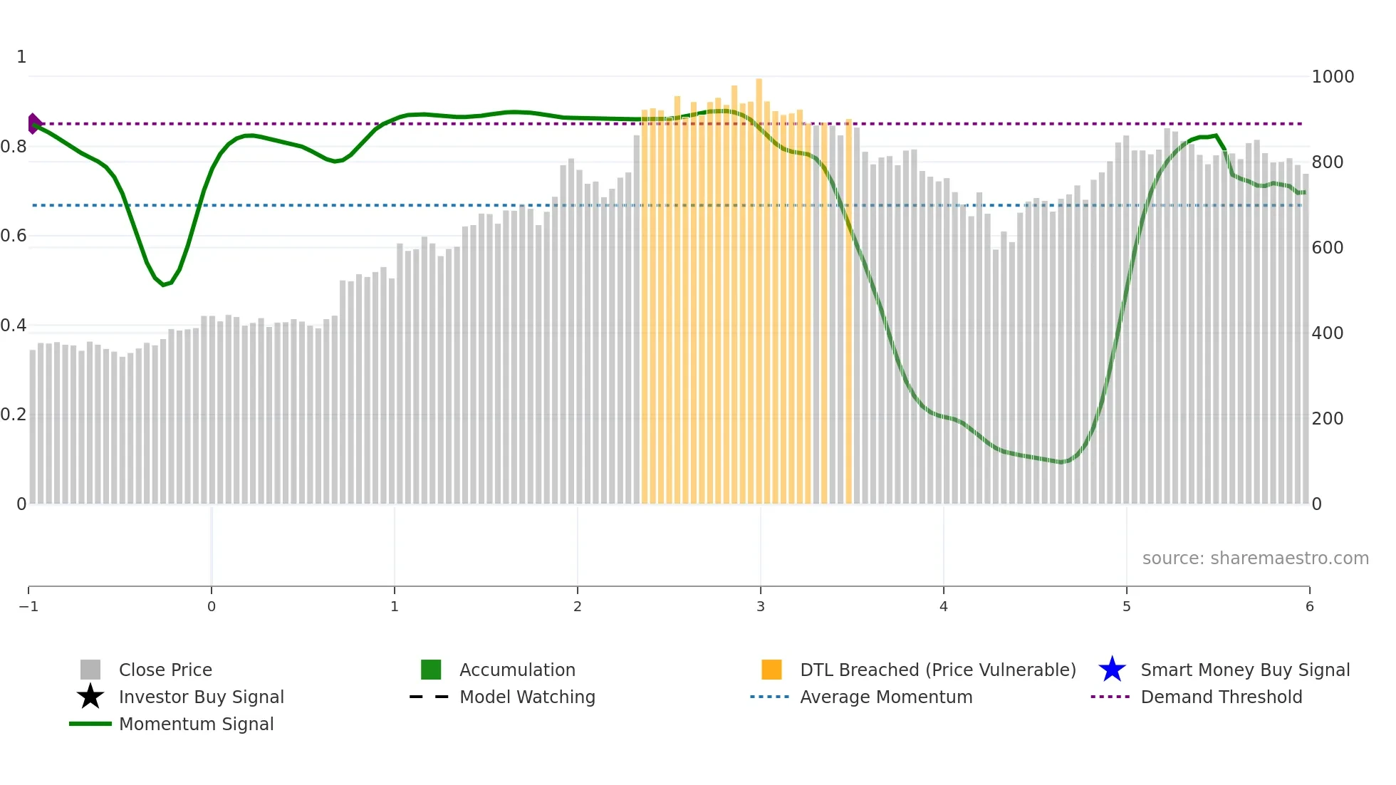 KSB weekly Smart Money chart
