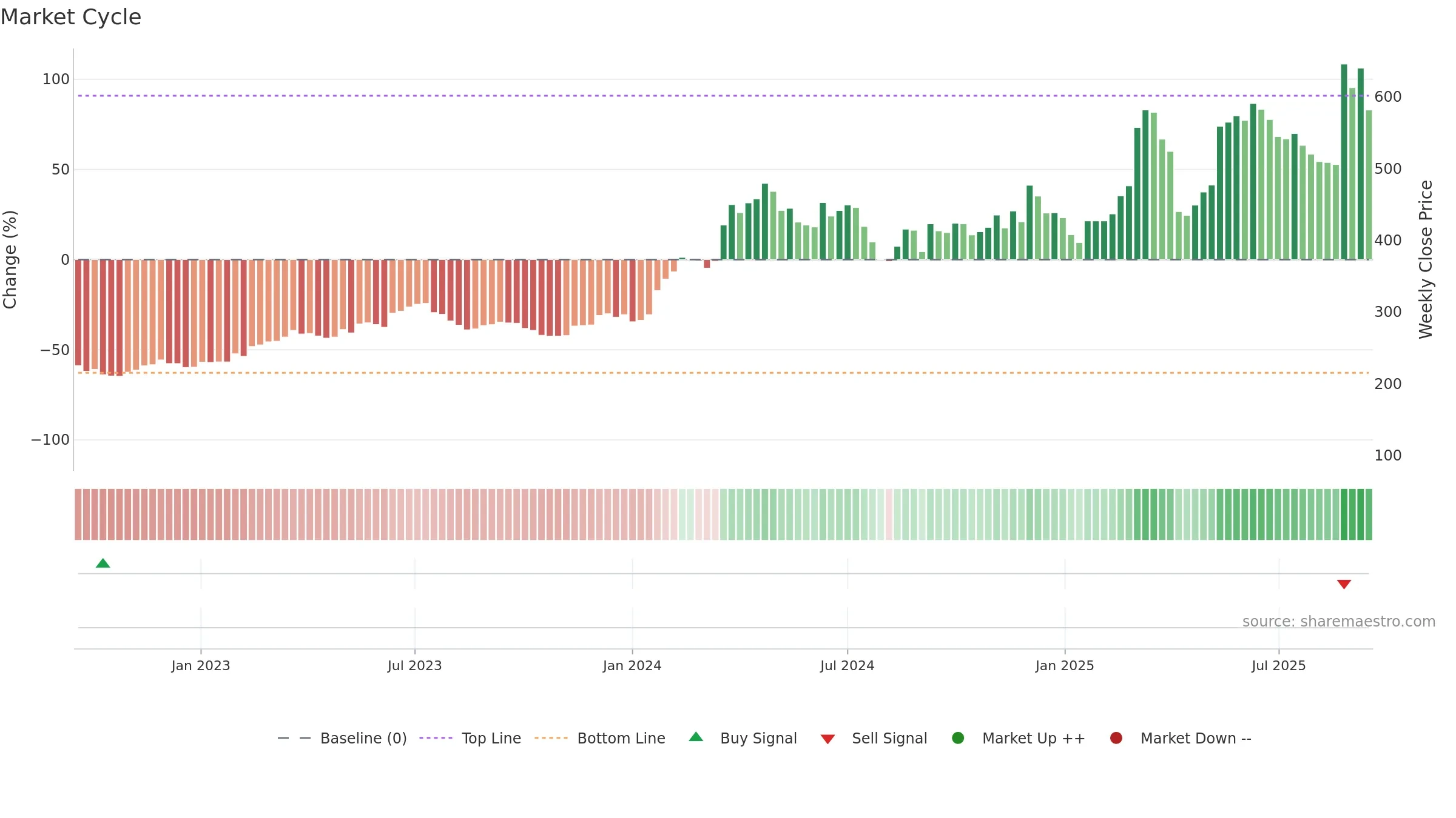 3563 weekly Market Cycle chart, closing 2025-09-15.