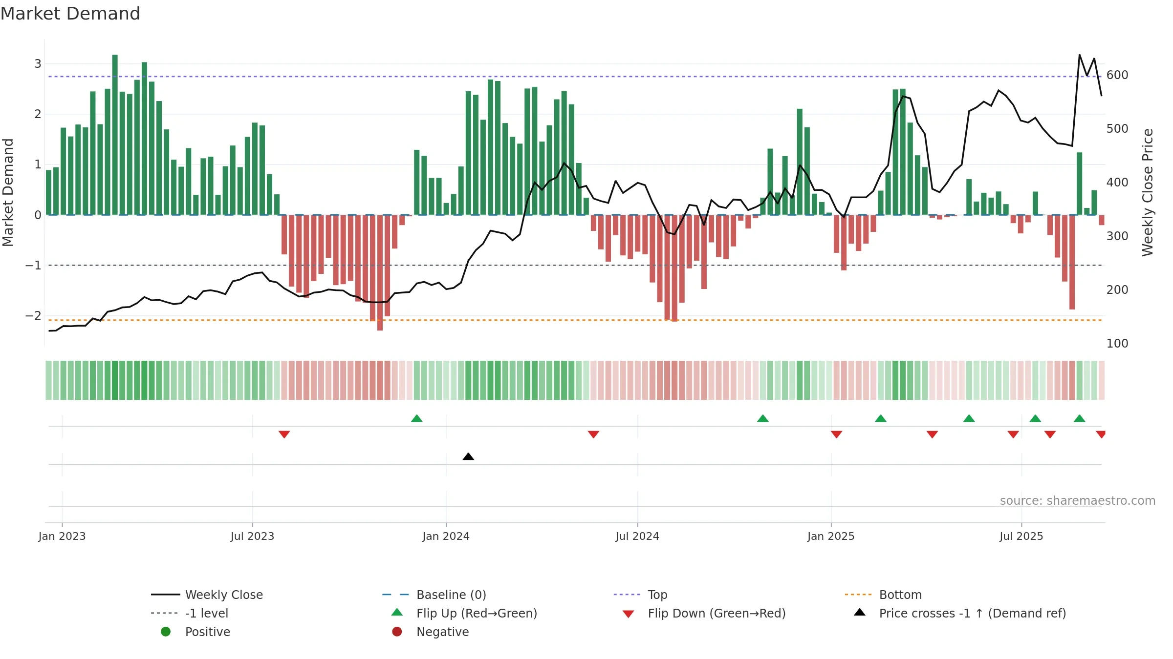3563 weekly Market Demand chart, closing 2025-09-15.