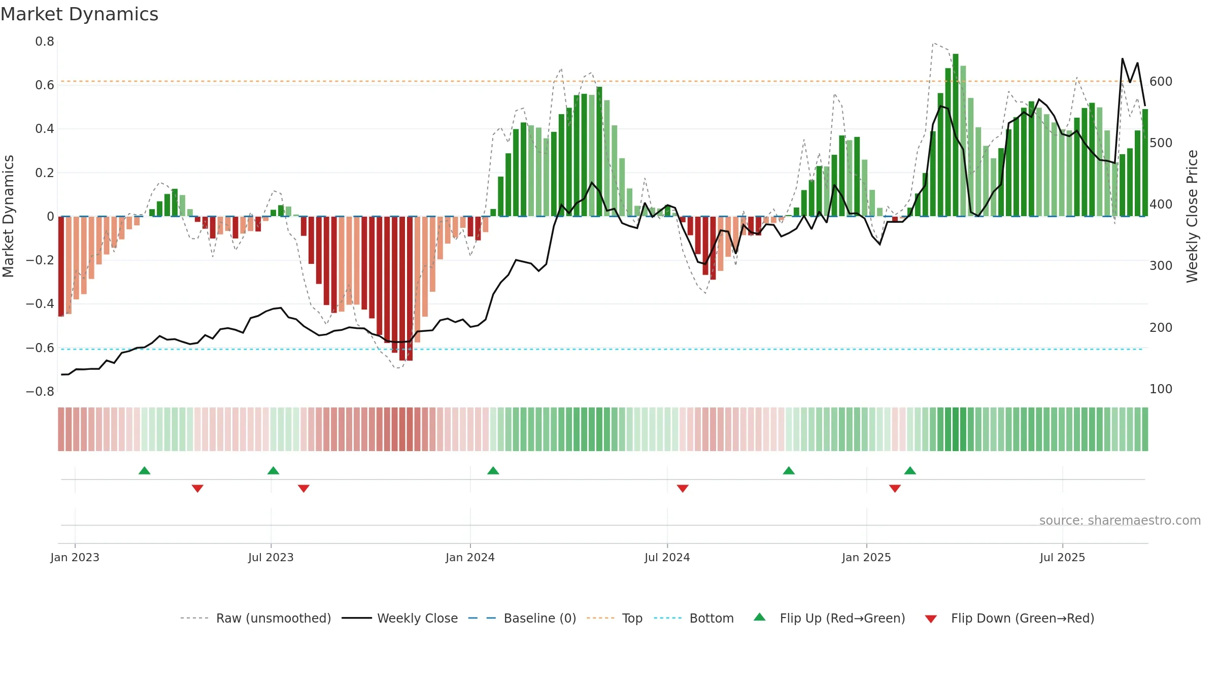 3563 weekly Market Dynamics chart, closing 2025-09-15.