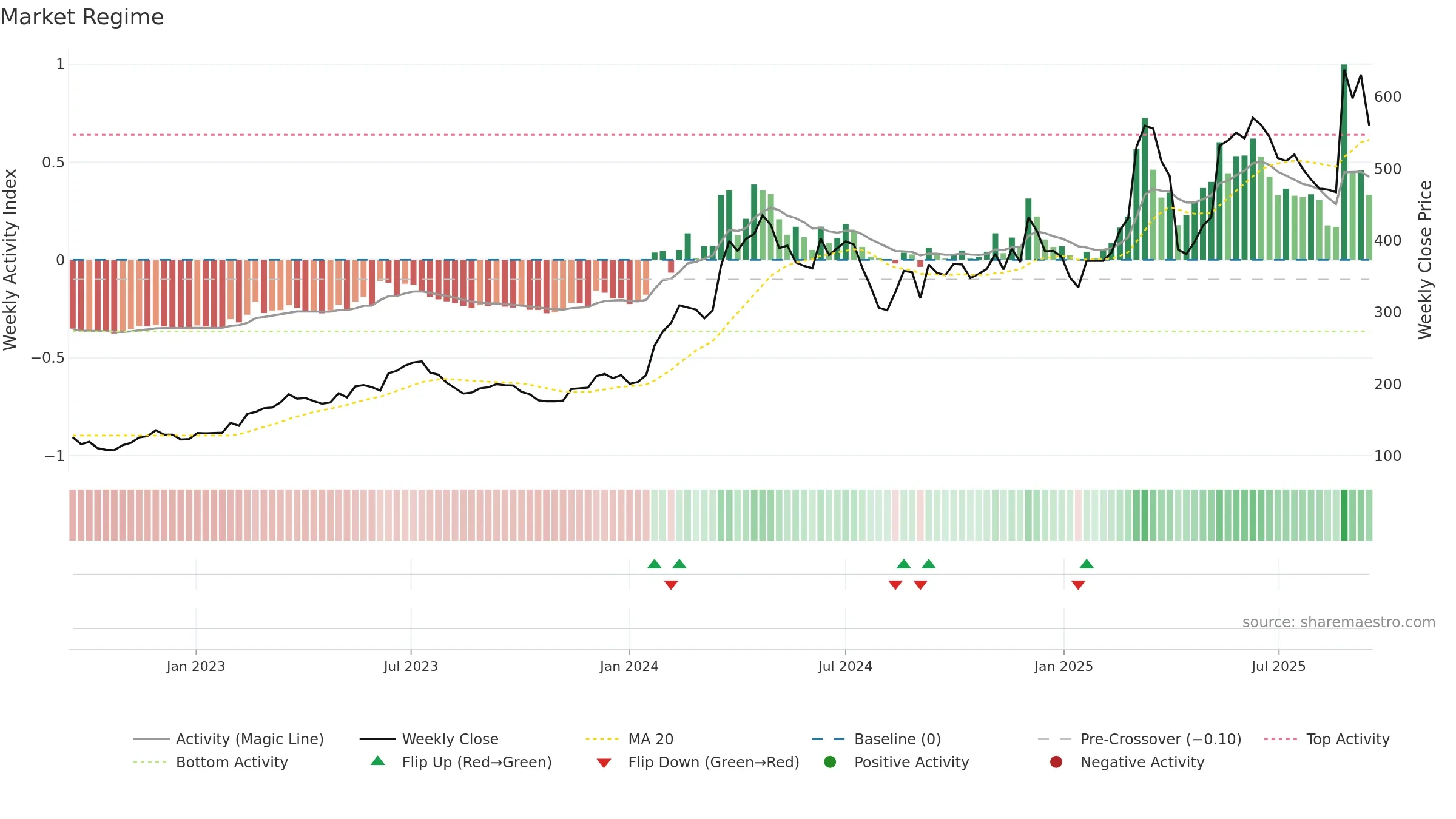 3563 weekly Market Snapshot chart, closing 2025-09-15.