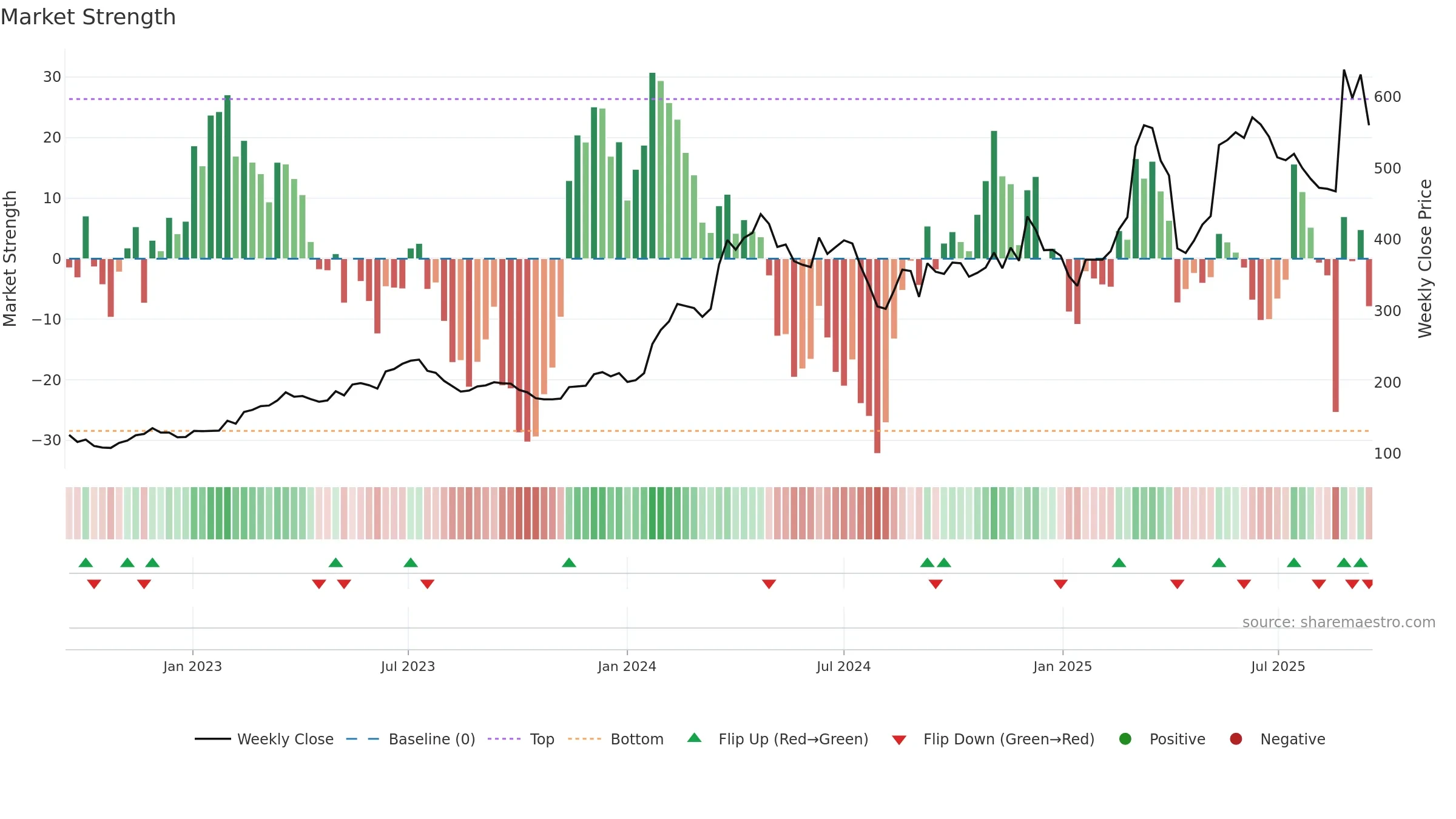 3563 weekly Market Strength chart, closing 2025-09-15.
