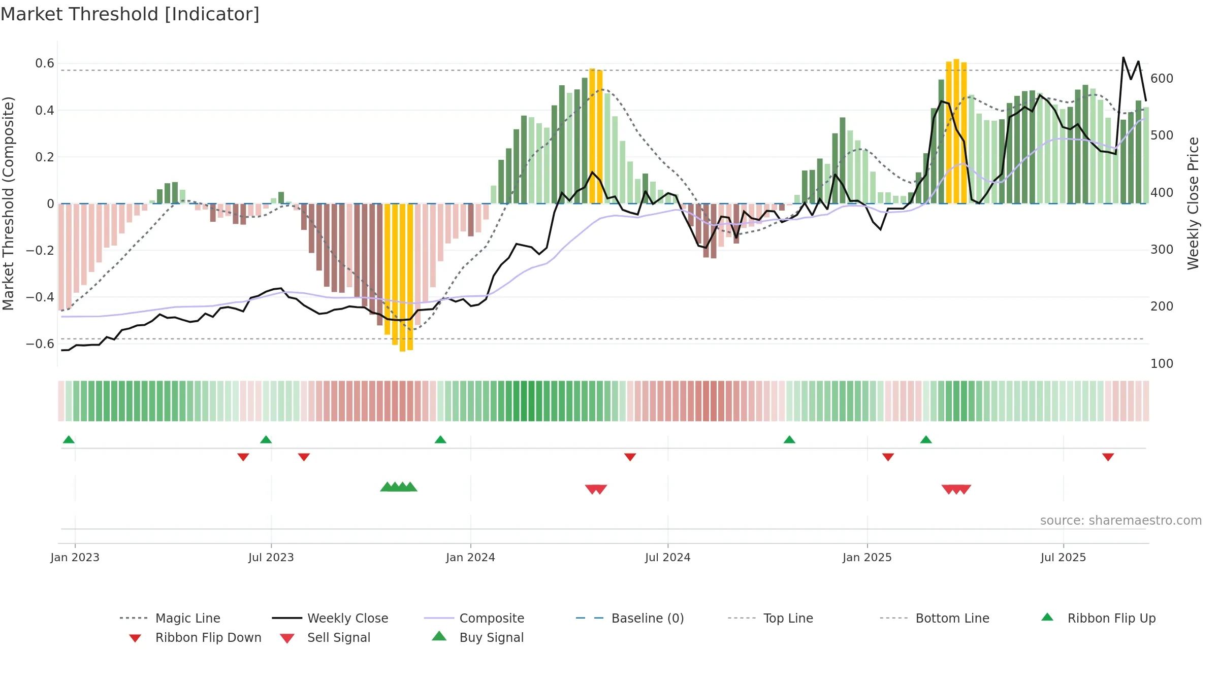 3563 weekly Market Threshold chart, closing 2025-09-15.