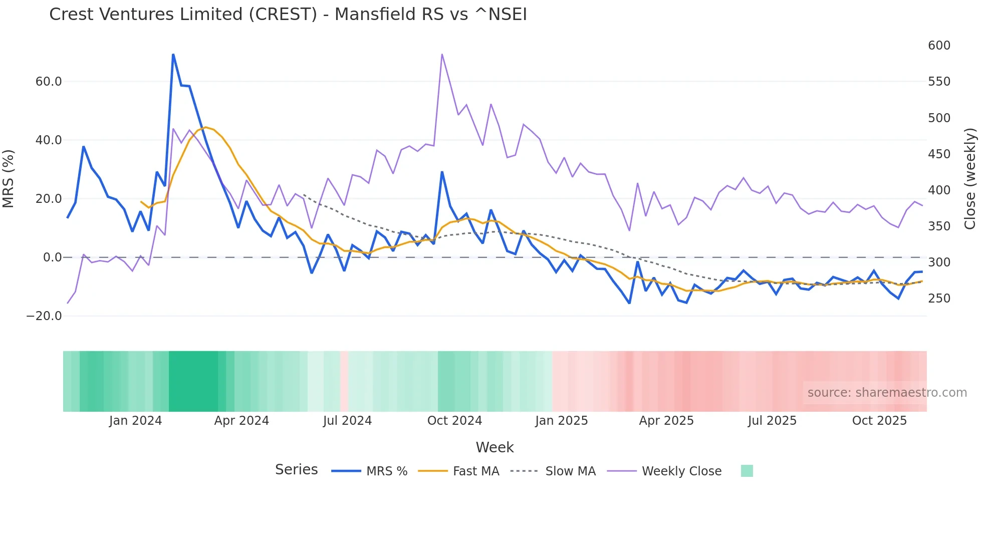 CREST Mansfield Relative Strength chart