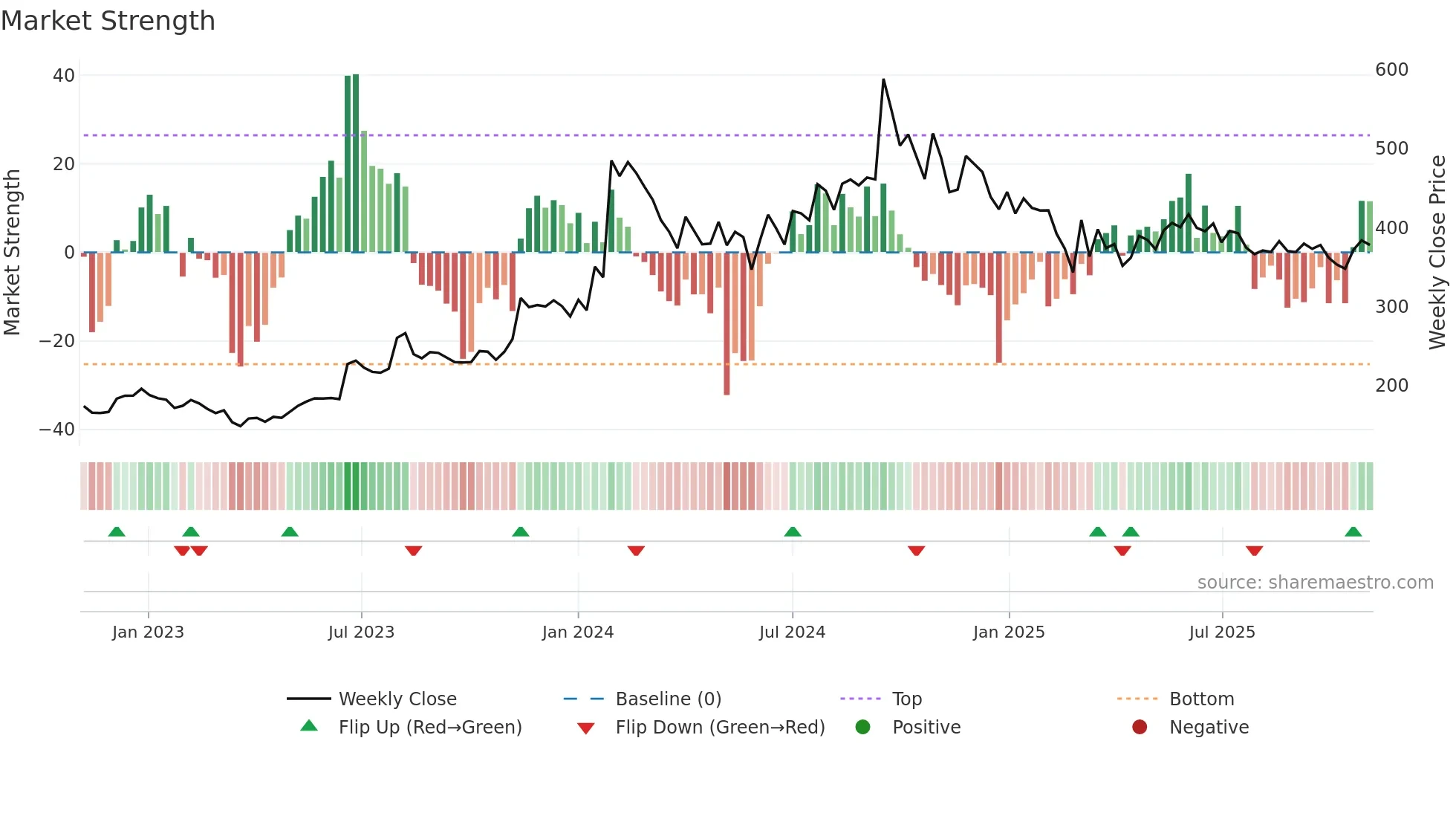 CREST weekly Market Strength chart
