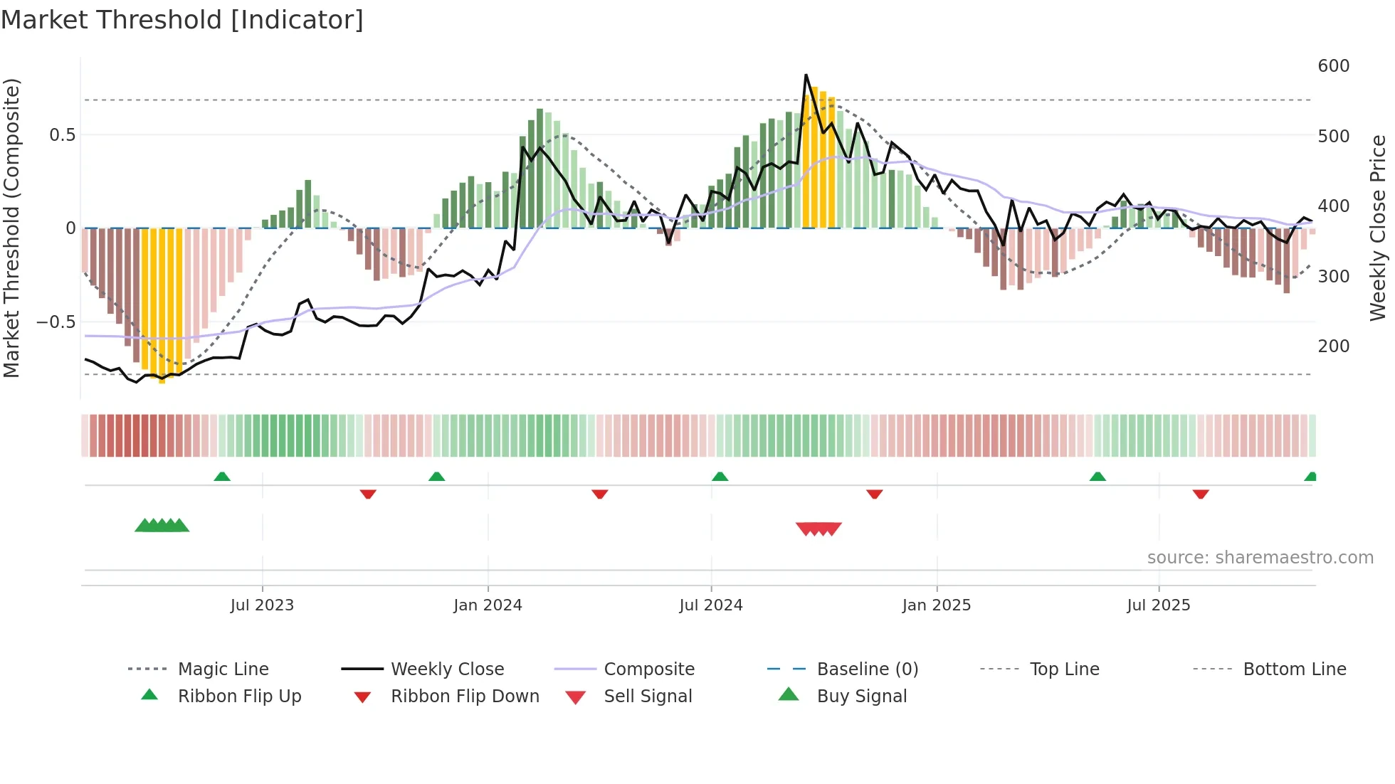 CREST weekly Market Threshold chart