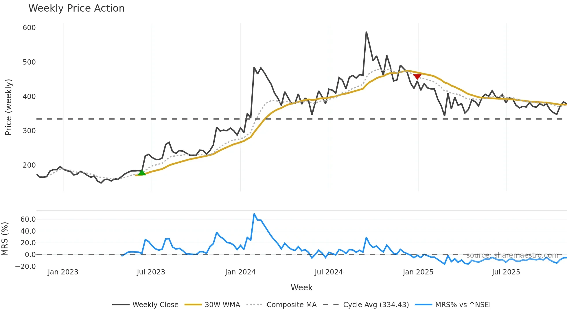 CREST weekly Price Action chart, closing 2025-11-03