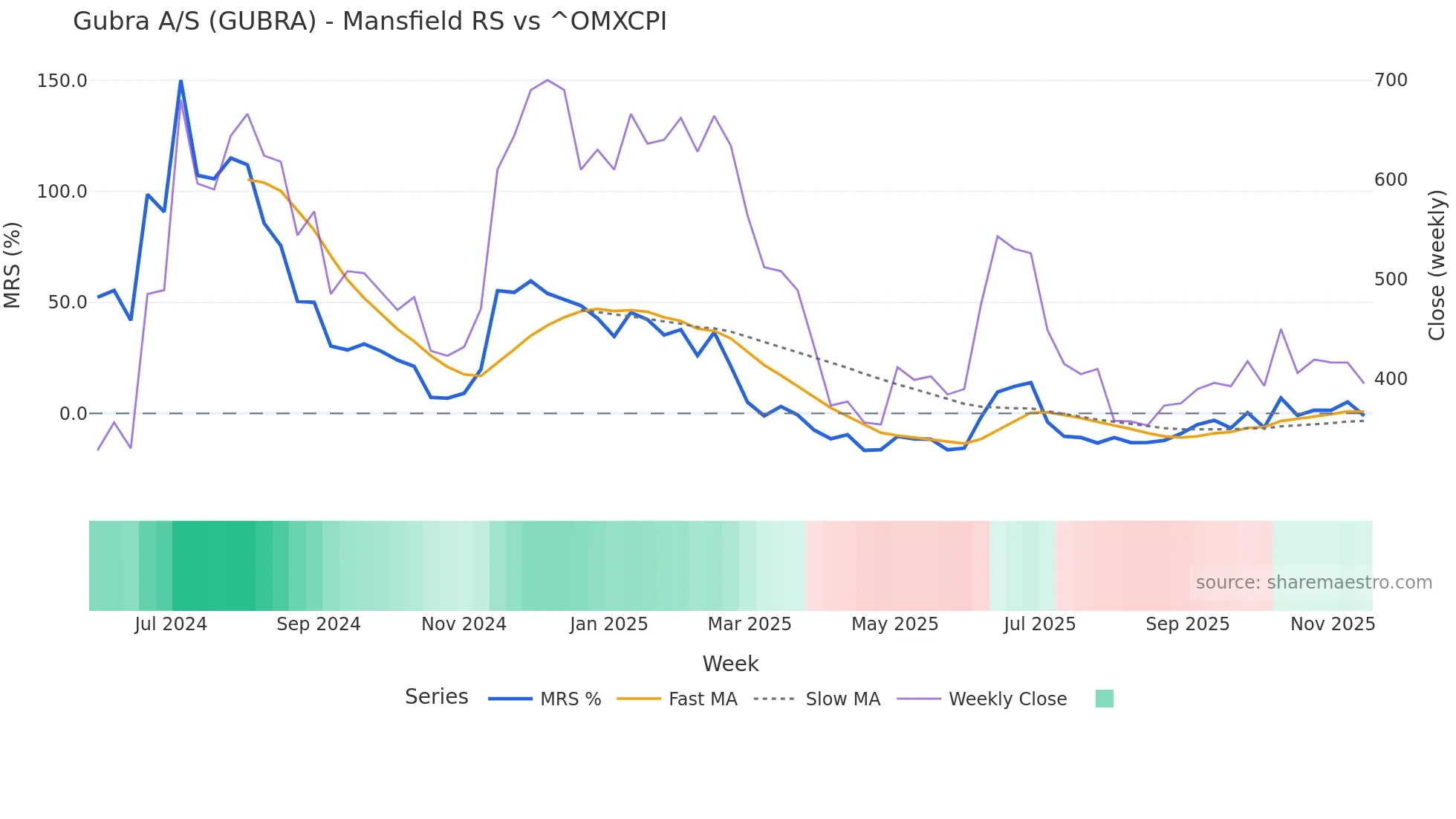 GUBRA Mansfield Relative Strength chart