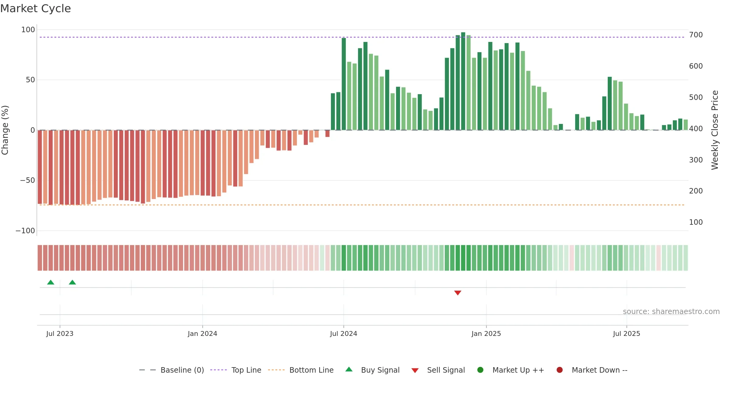 GUBRA weekly Market Cycle chart, closing 2025-09-15.