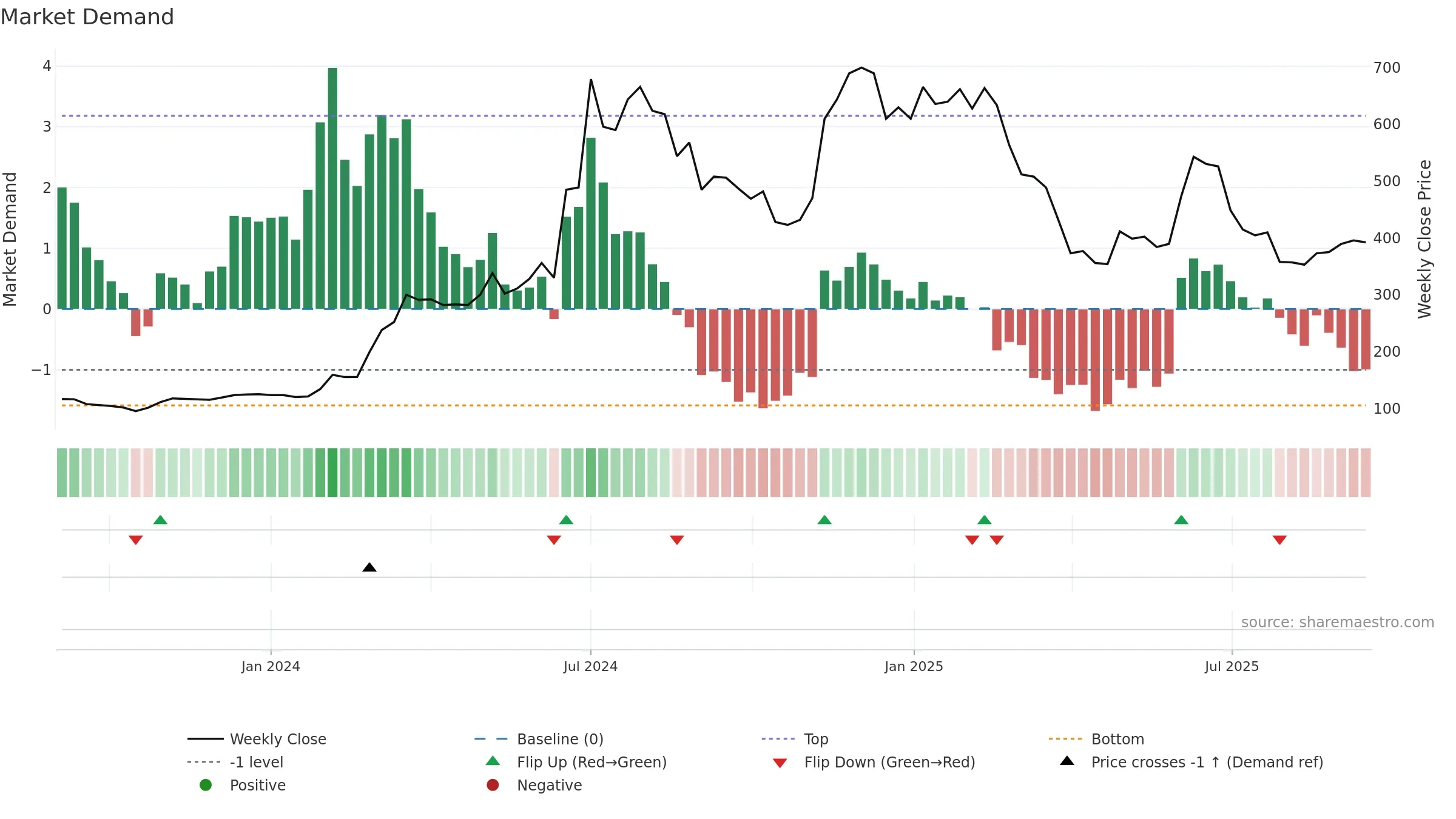 GUBRA weekly Market Demand chart, closing 2025-09-15.