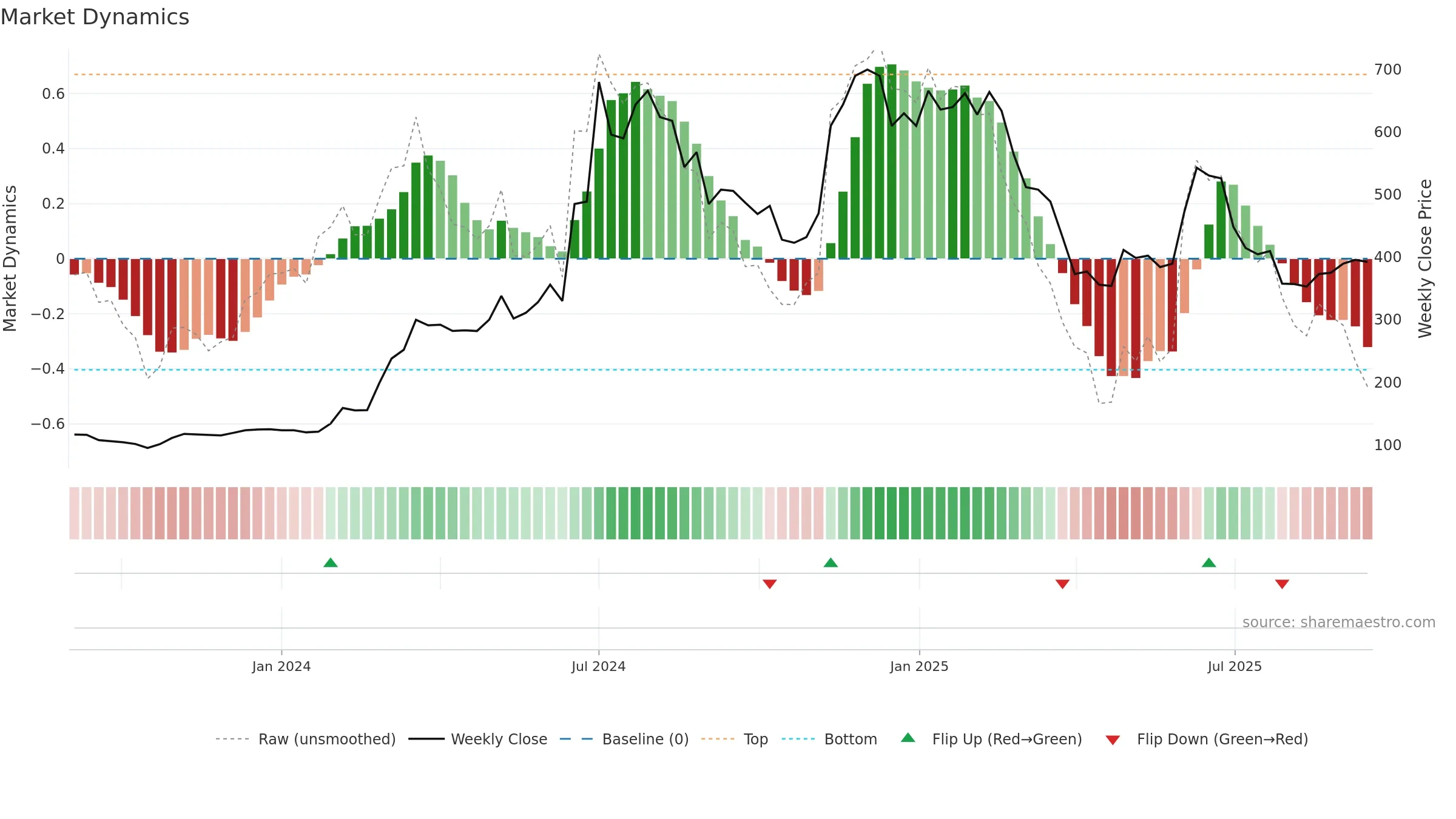 GUBRA weekly Market Dynamics chart, closing 2025-09-15.