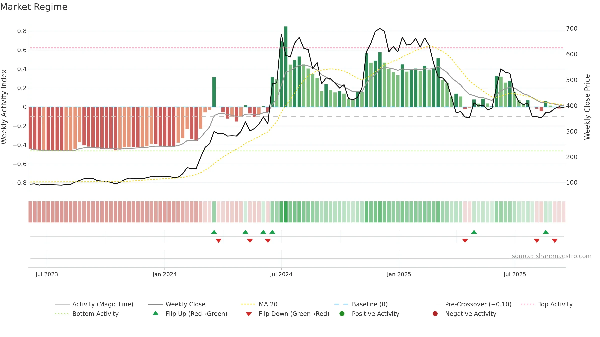 GUBRA weekly Market Snapshot chart, closing 2025-09-15.