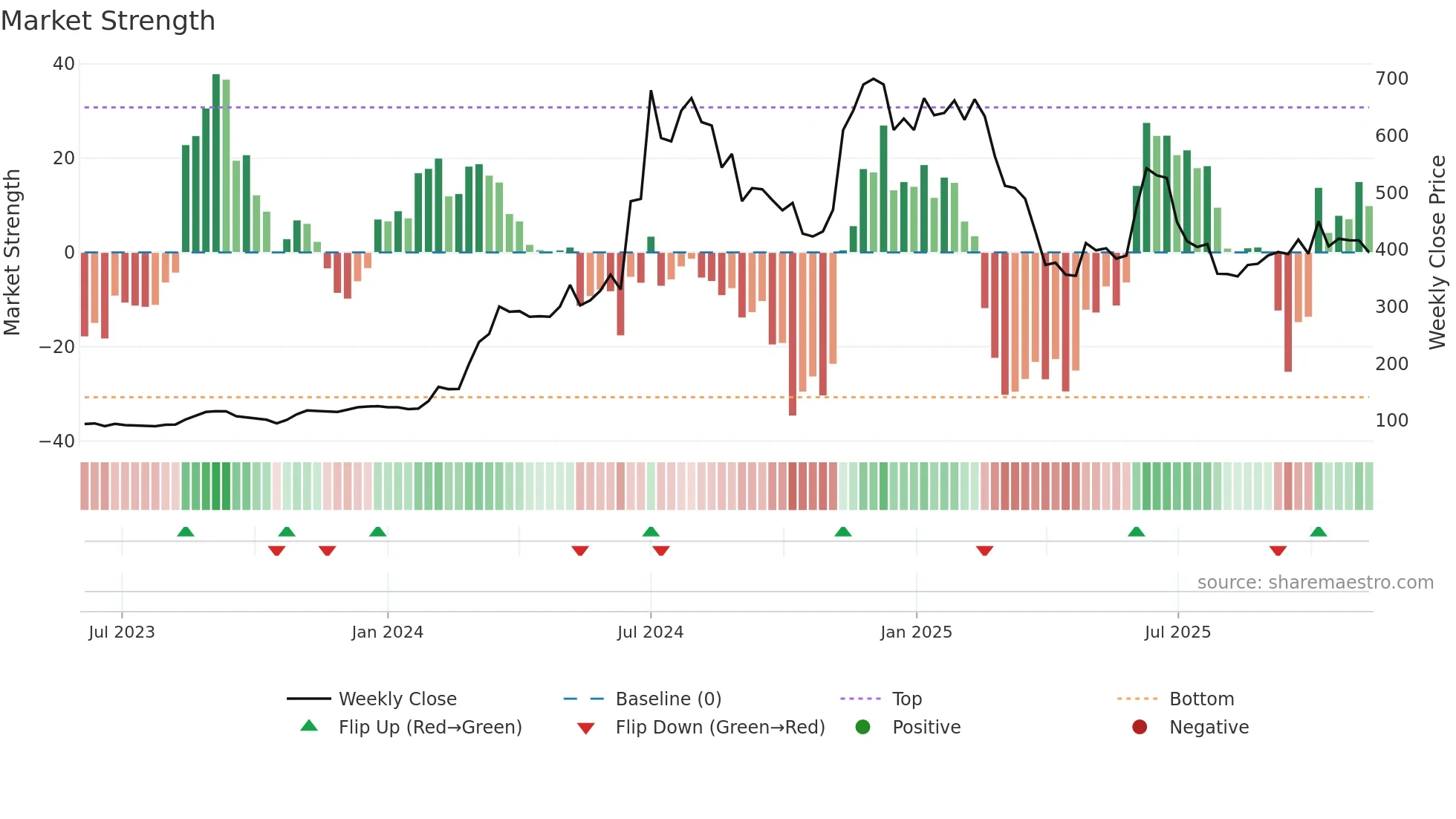 GUBRA weekly Market Strength chart