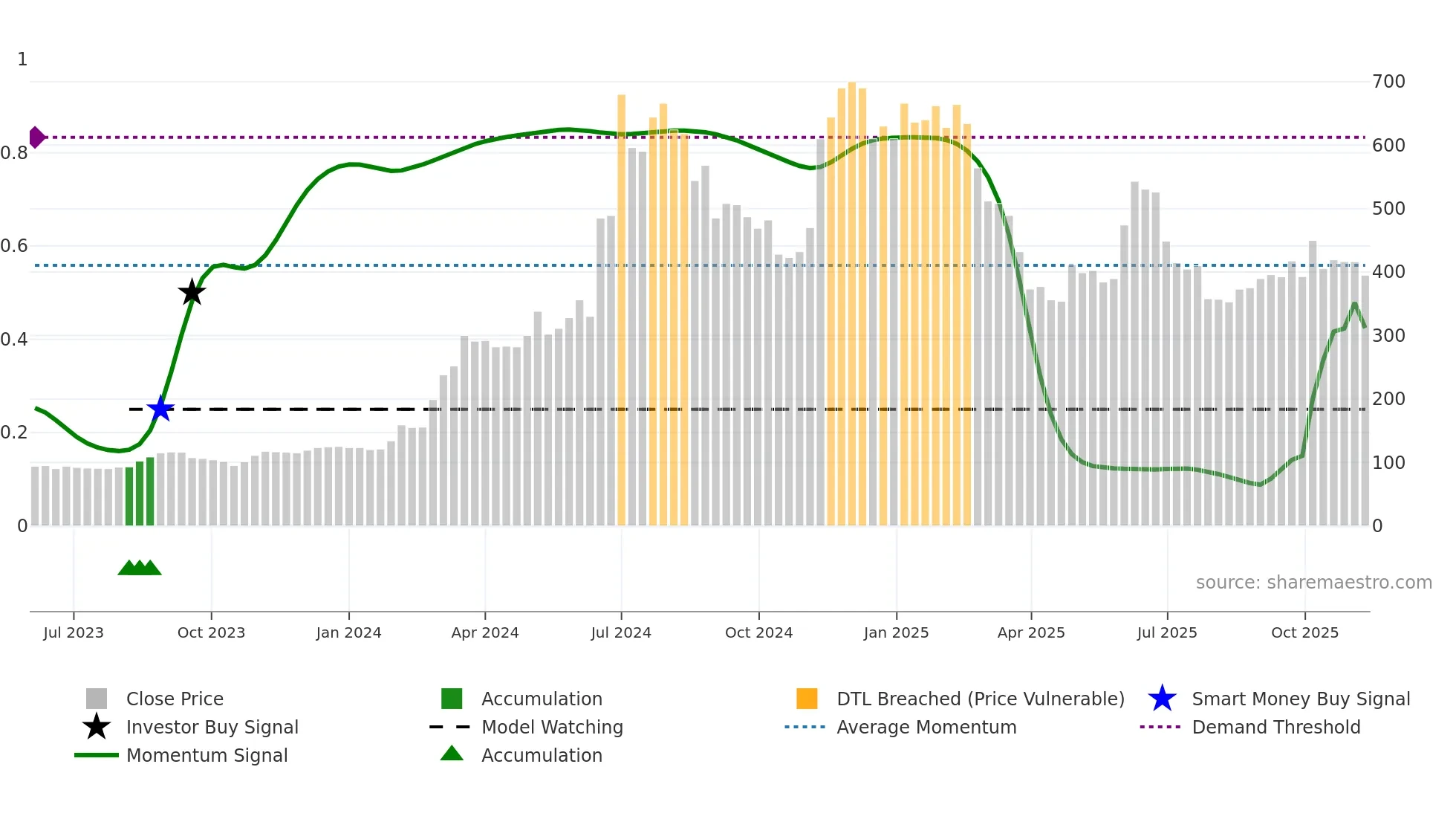 GUBRA weekly Smart Money chart