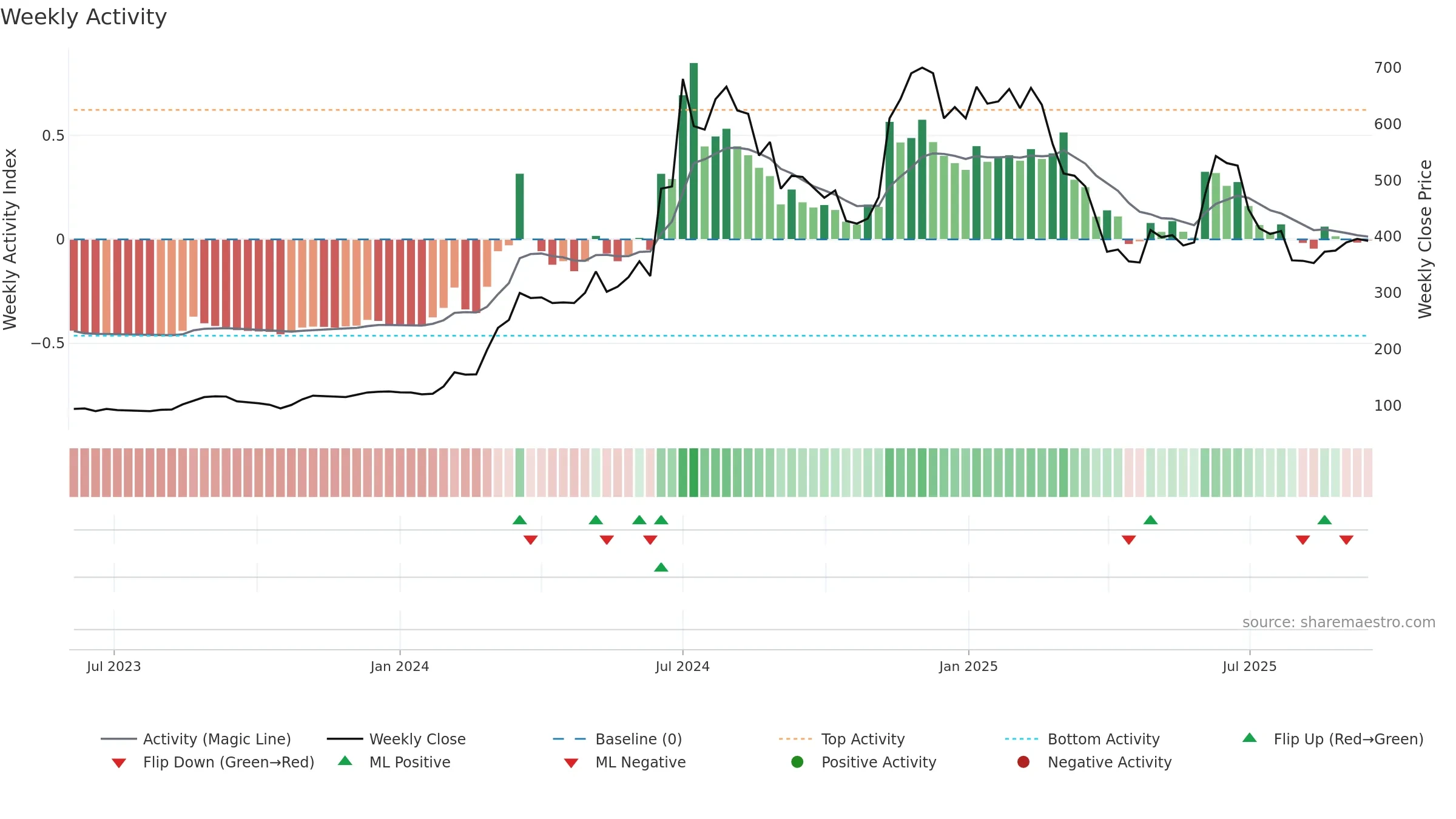 GUBRA weekly Activity chart, closing 2025-09-15.