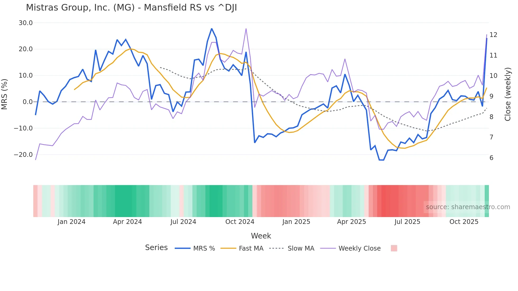 MG Mansfield Relative Strength chart