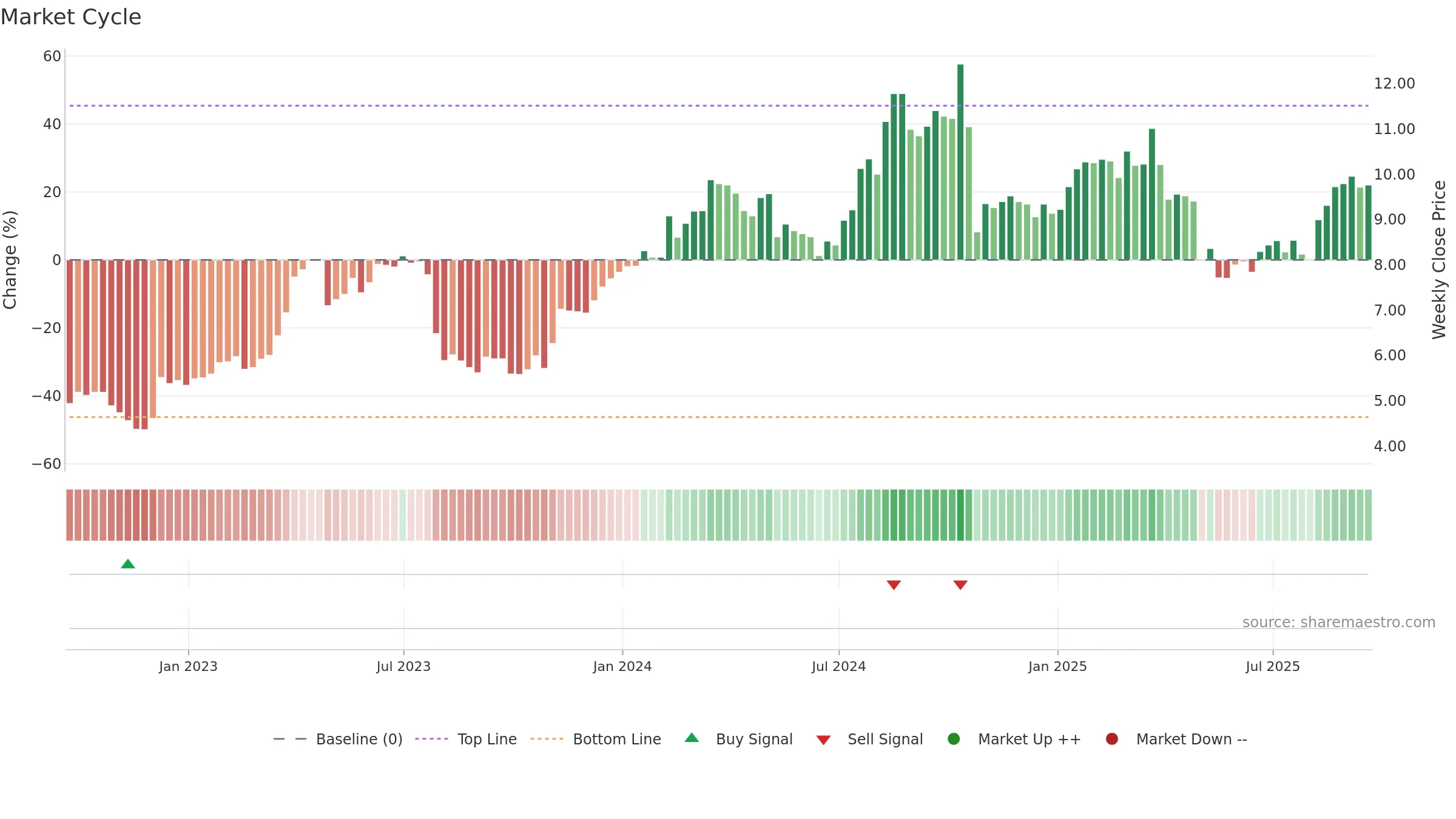 MG weekly Market Cycle chart, closing 2025-09-19.