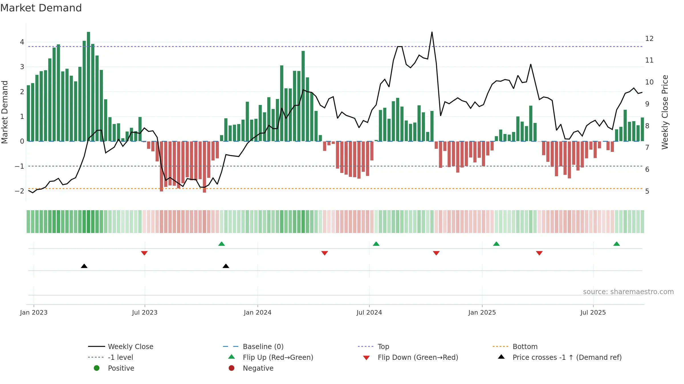 MG weekly Market Demand chart, closing 2025-09-19.