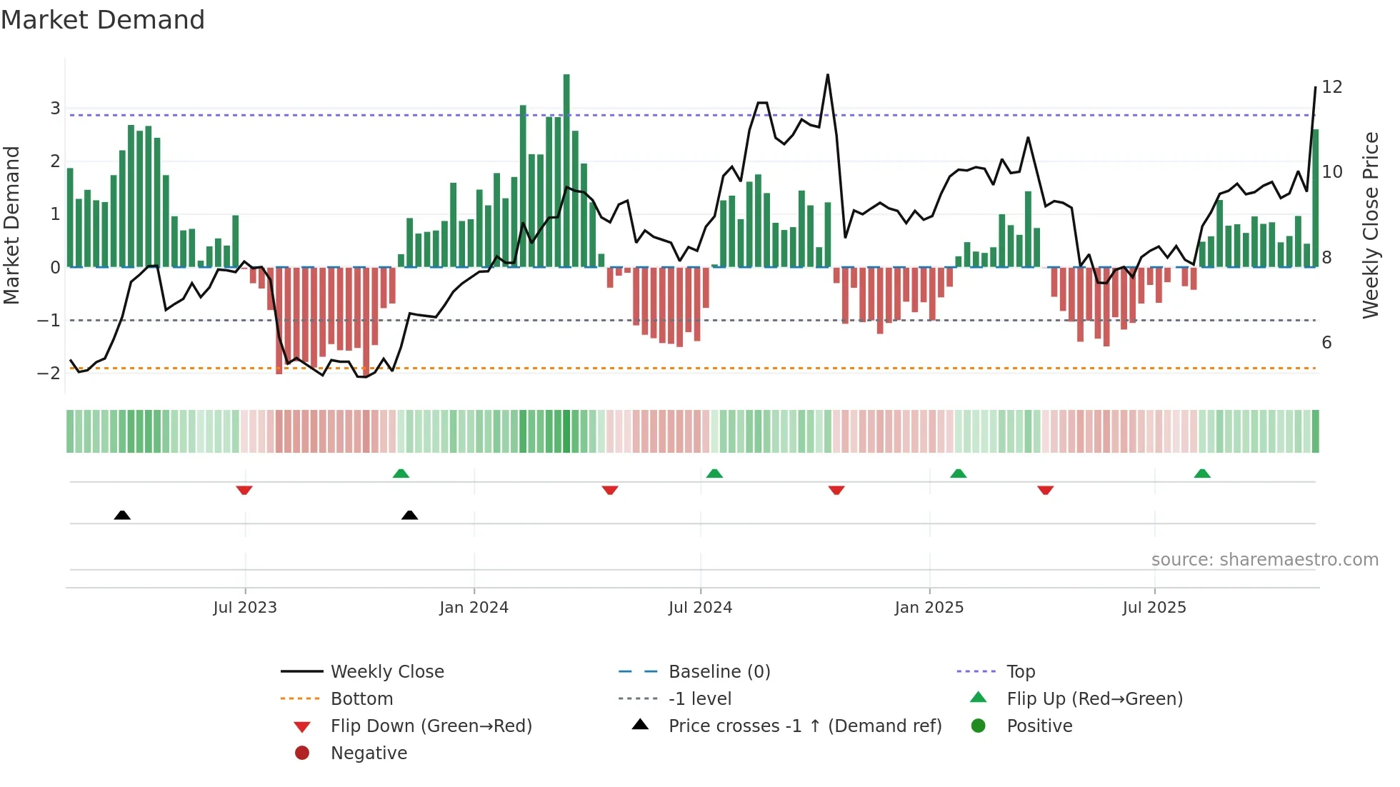 MG weekly Market Demand chart