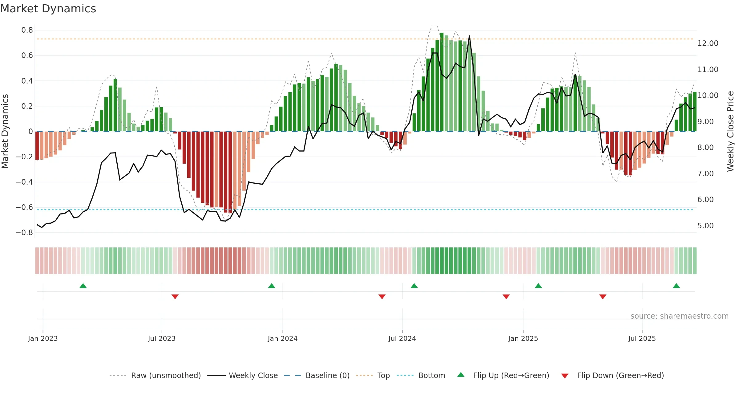 MG weekly Market Dynamics chart, closing 2025-09-19.