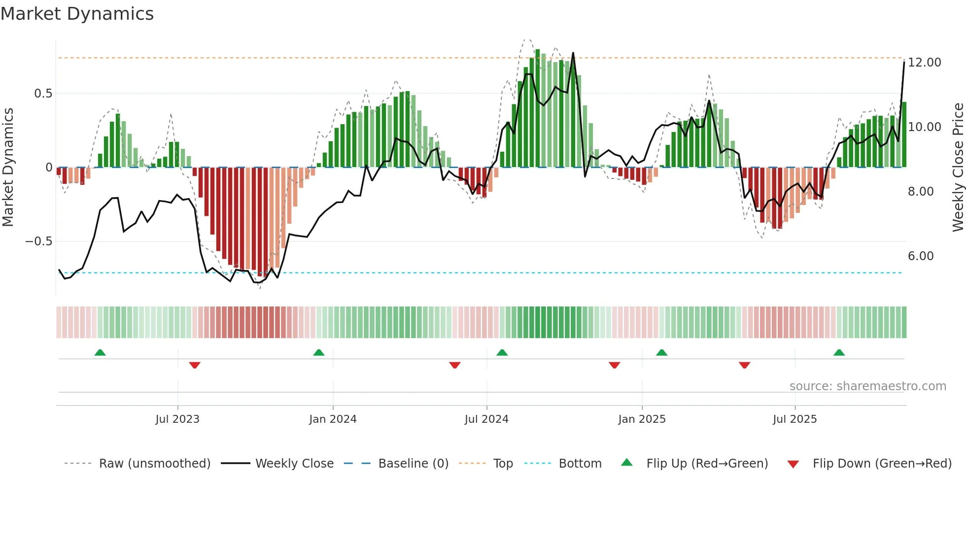 MG weekly Market Dynamics chart