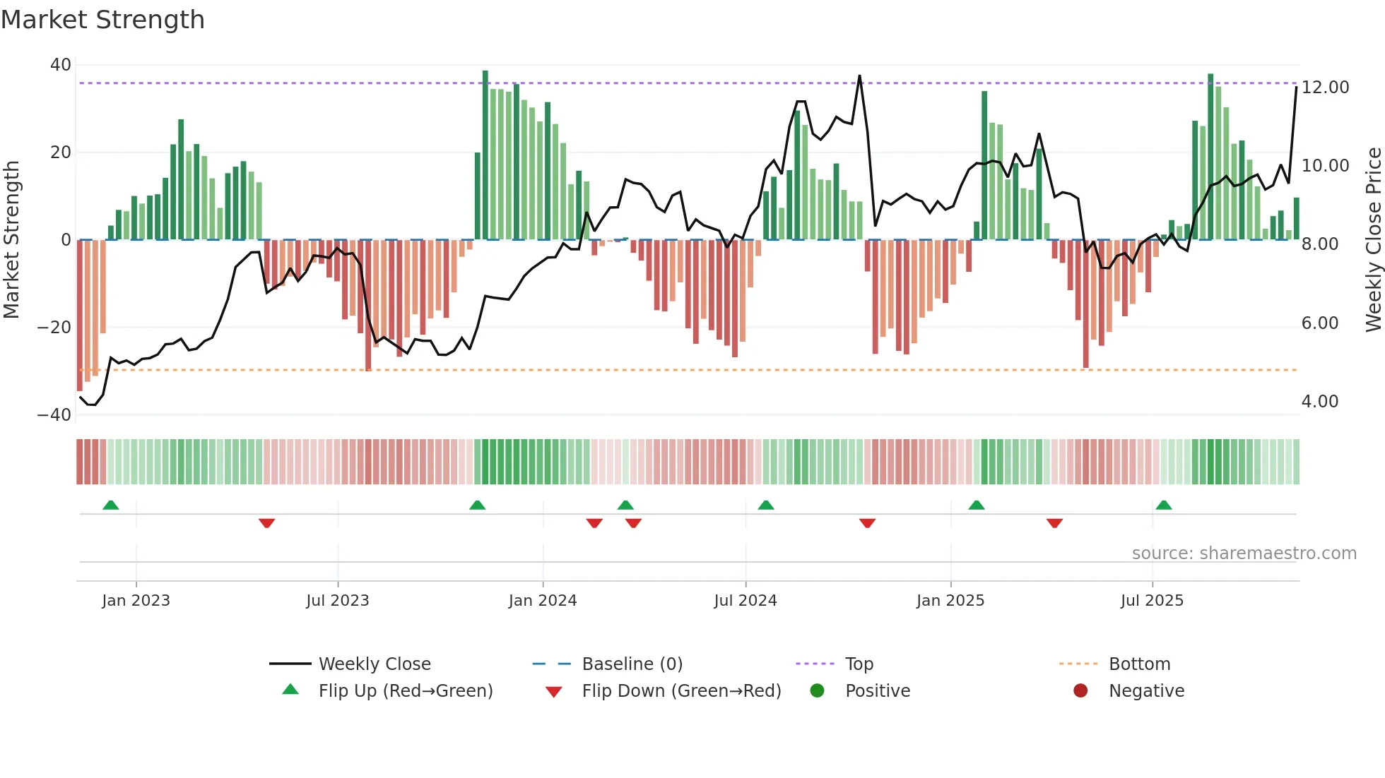 MG weekly Market Strength chart